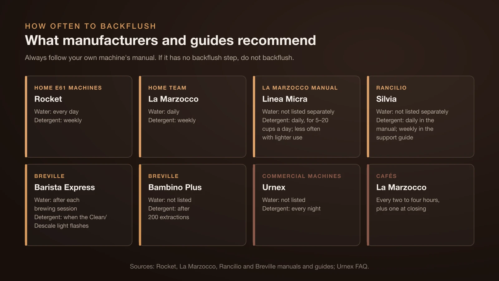 Chart of backflush frequency: Rocket and La Marzocco suggest water daily and detergent weekly, the Linea Micra manual lists detergent daily for 5 to 20 cups a day, Rancilio says daily in the manual and weekly in its support guide, Breville Barista Express after each session and when the light flashes, Bambino Plus after 200 extractions, Urnex every night on commercial machines and La Marzocco every two to four hours in cafés