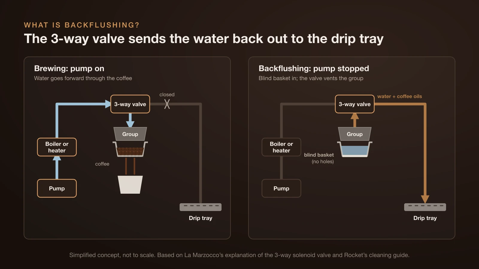 Two-panel diagram: while brewing, water flows from the pump and heater through the 3-way valve and group into the coffee and cup; while backflushing with a blind basket, the pump stops and water with loosened coffee oils flows back up through the group and out of the 3-way valve into the drip tray