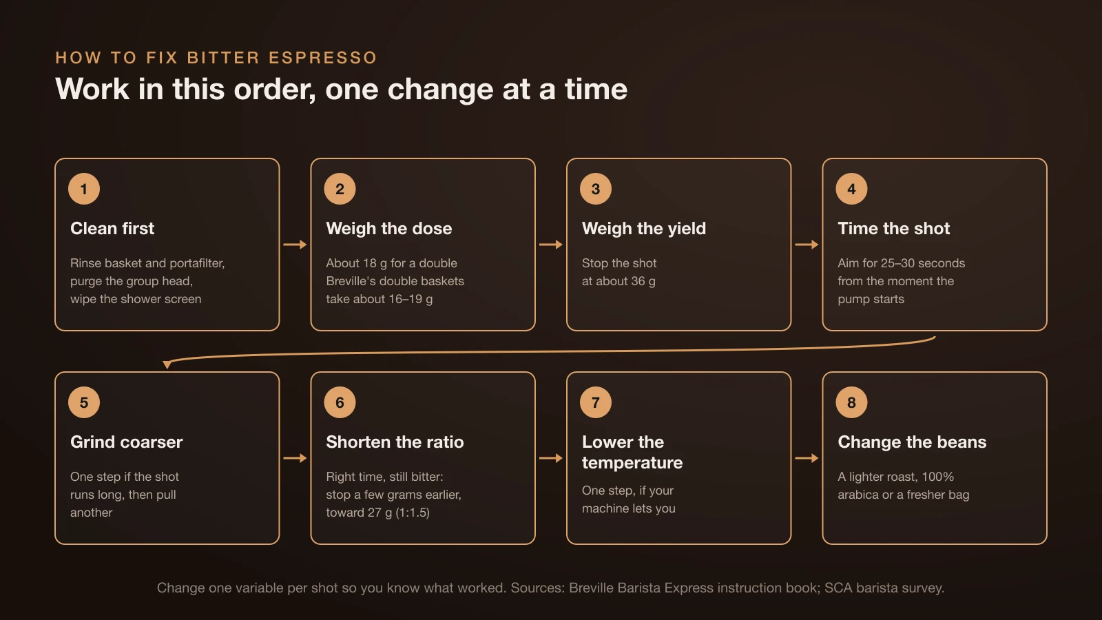 Eight-step flow for fixing bitter espresso: clean first, weigh an 18 g dose, stop at about 36 g, time 25 to 30 seconds, grind one step coarser, shorten the ratio toward 27 g, lower the temperature if possible, and change the beans last