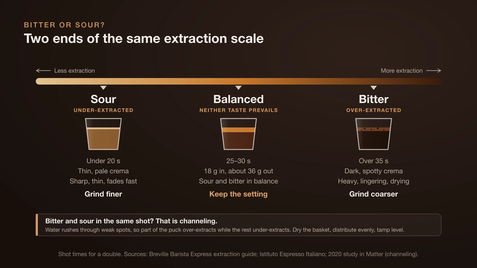 Extraction scale for espresso: sour, under-extracted shots run under 20 seconds with thin, pale crema; balanced shots take 25 to 30 seconds; bitter, over-extracted shots run over 35 seconds with dark, spotty crema; bitter and sour together means channeling