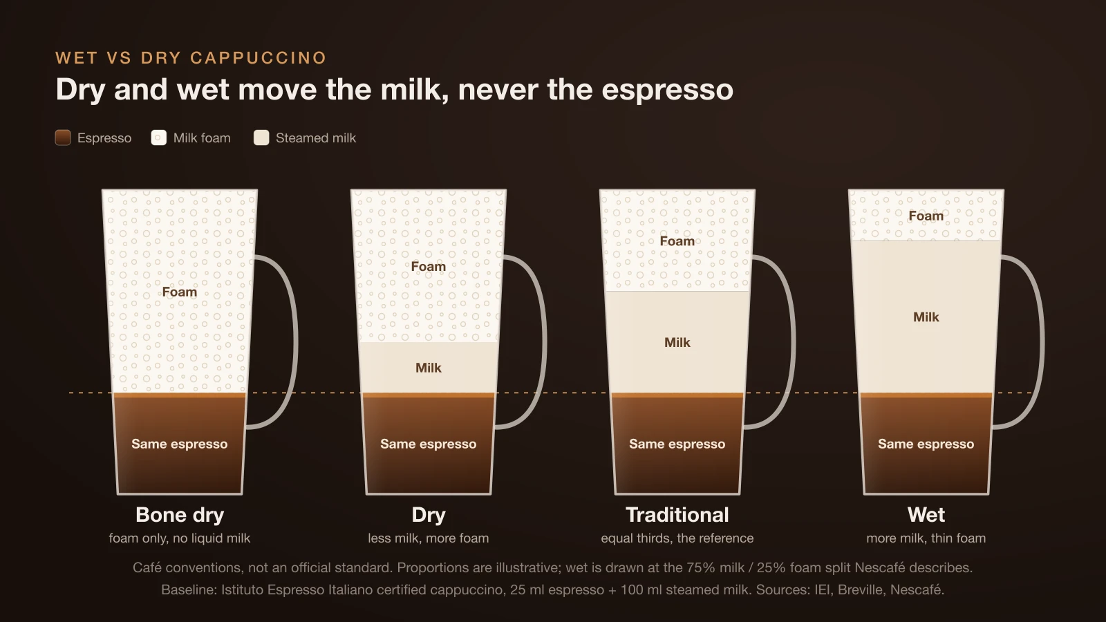 Diagram of four cappuccino cross-sections with the same espresso layer: bone dry has only foam on top, dry has a little steamed milk and a tall foam layer, traditional has equal thirds, and wet has more steamed milk with a thin foam layer