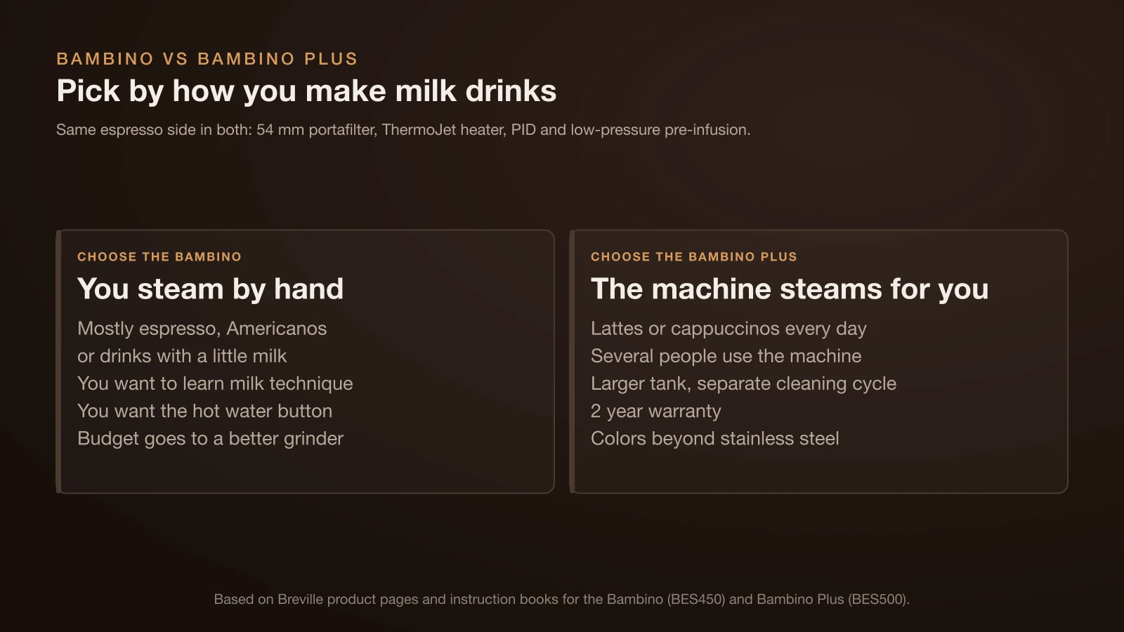 Two-column chart: choose the Breville Bambino if you steam milk by hand, mostly drink espresso and want the hot water button; choose the Bambino Plus if you make milk drinks daily and want automatic steaming, a larger tank, a cleaning cycle, a 2 year warranty and more colors