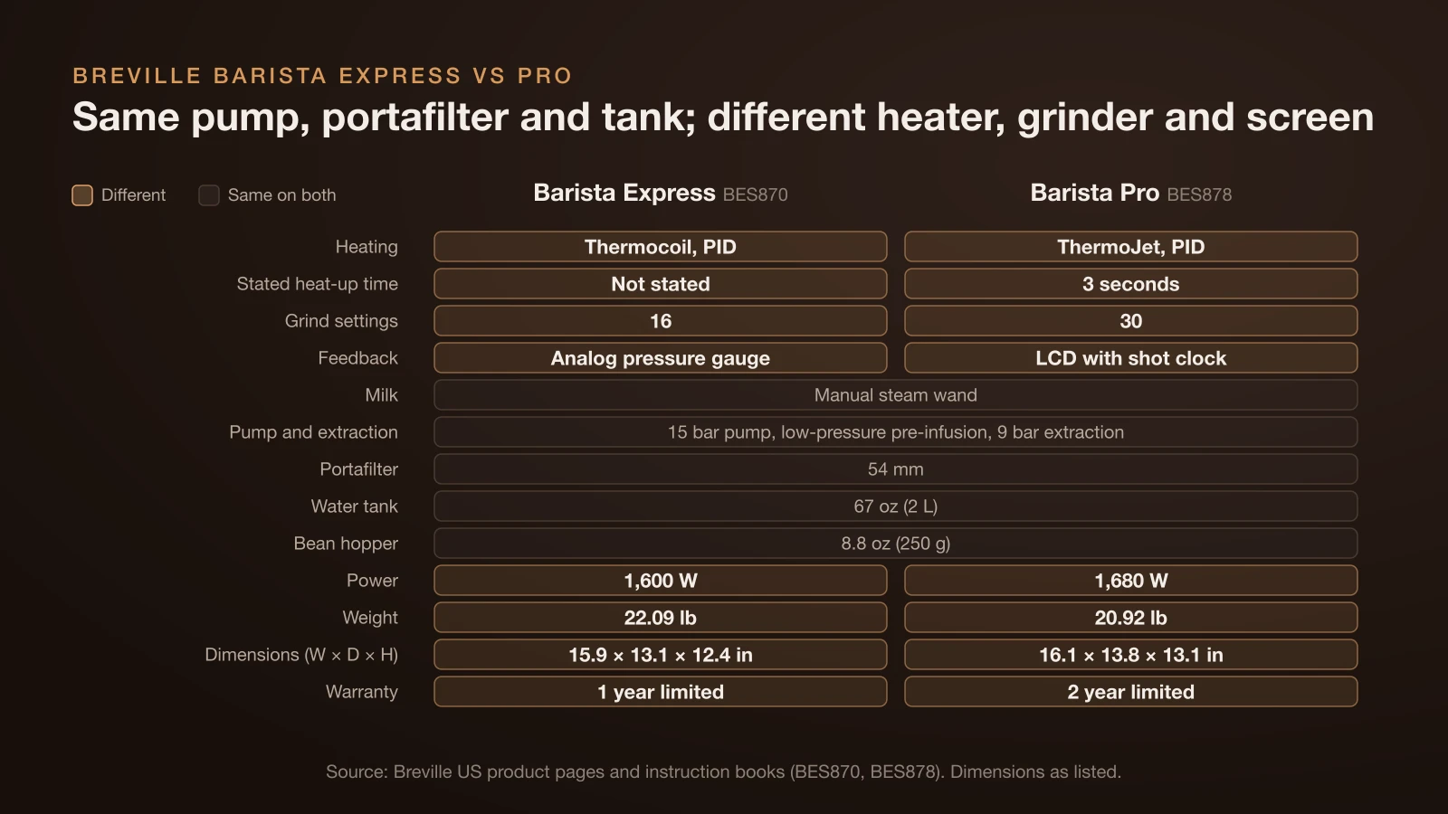 Spec comparison of the Breville Barista Express and Barista Pro: Thermocoil vs ThermoJet heating, heat-up time not stated vs 3 seconds, 16 vs 30 grind settings, analog pressure gauge vs LCD with shot clock, 1,600 vs 1,680 W, 22.09 vs 20.92 lb and a 1 vs 2 year warranty, with the same steam wand, 15 bar pump, 54 mm portafilter, 2 L tank and 250 g hopper