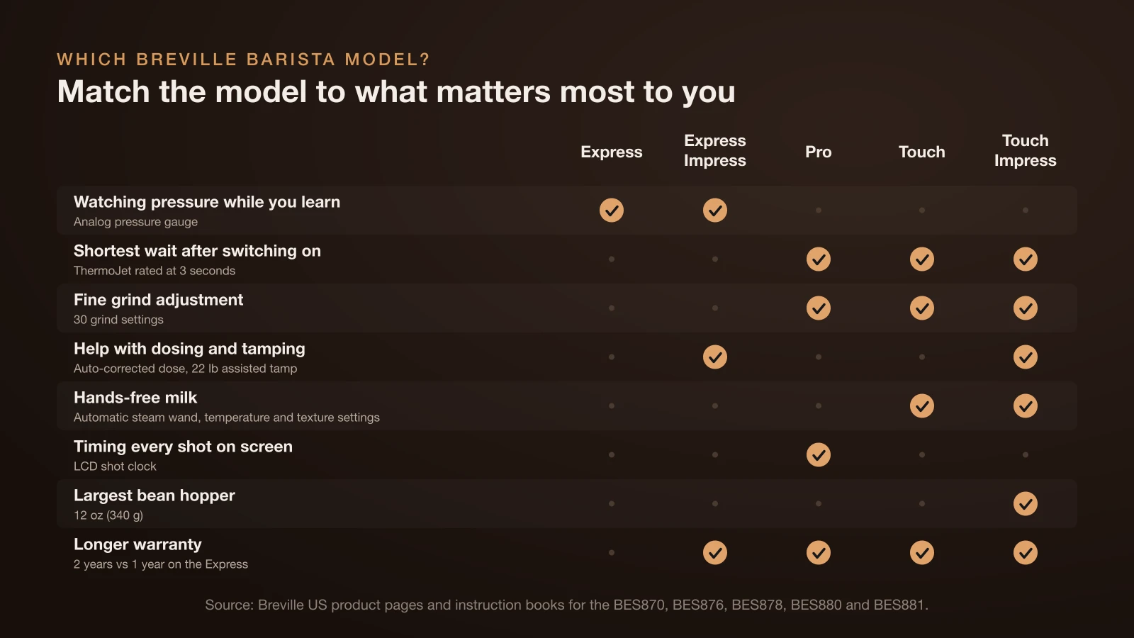 Matrix of Breville Barista models by priority: the Express and Express Impress have a pressure gauge; the Pro, Touch and Touch Impress heat in 3 seconds and have 30 grind settings; the Impress models help with dosing and tamping; the Touch models steam milk automatically; the Pro has a shot clock; the Touch Impress has the largest hopper; all but the Express have a 2 year warranty