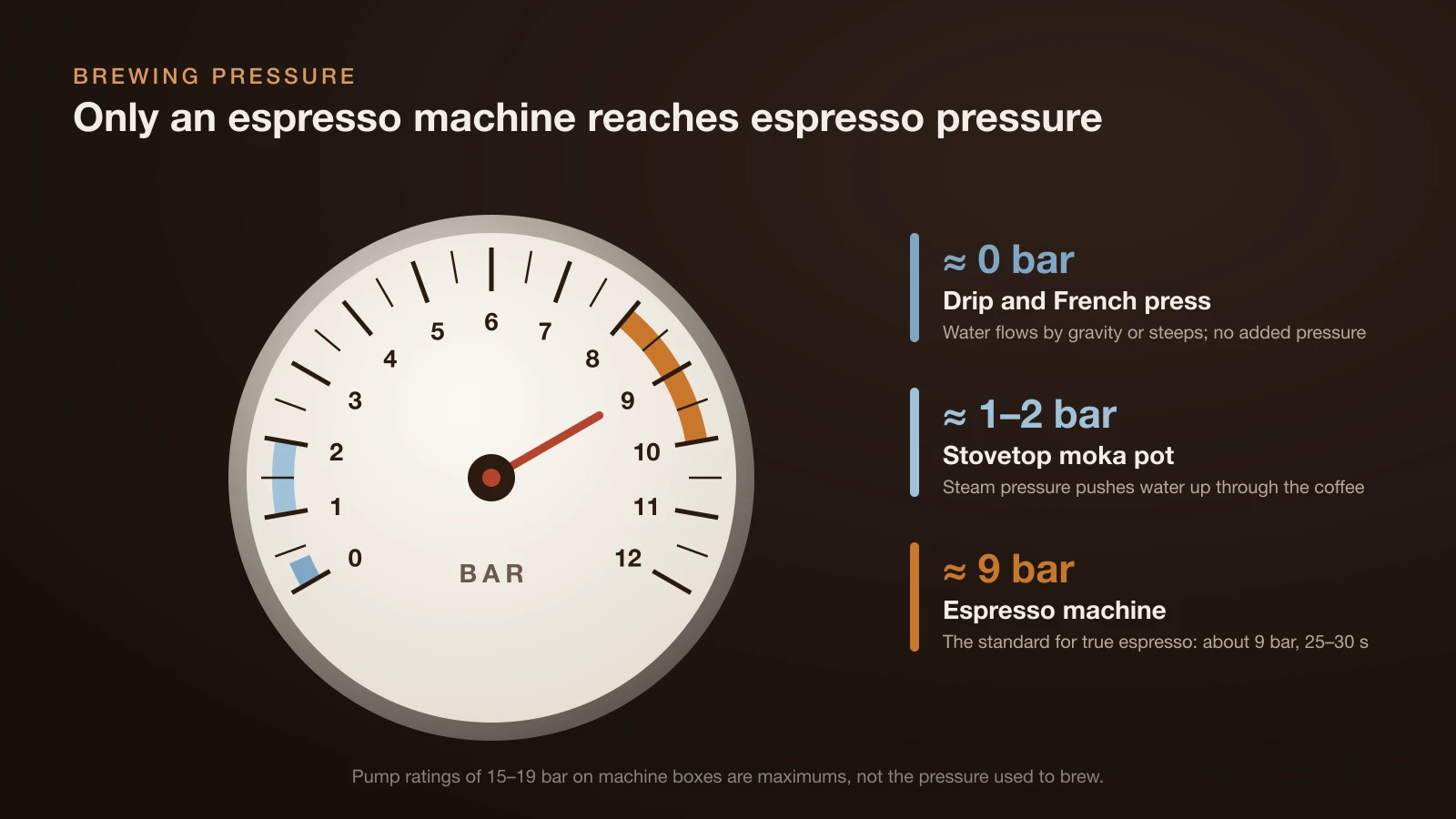 Pressure gauge diagram: drip and French press brew at about 0 bar, a stovetop moka pot at about 1–2 bar, and an espresso machine at about 9 bar