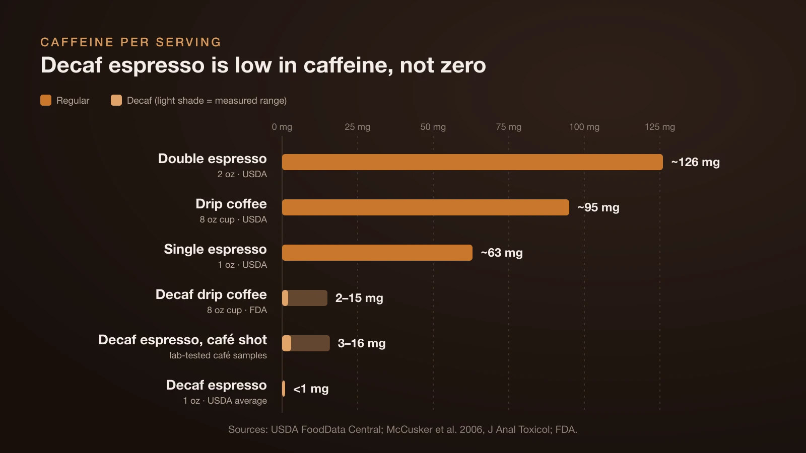 Bar chart of caffeine per serving: double espresso about 126 mg, drip coffee about 95 mg, single espresso about 63 mg, and decaf espresso and decaf drip coffee under 16 mg