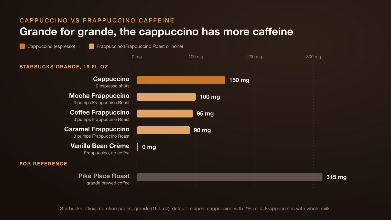 Bar chart of caffeine in Starbucks grande drinks: cappuccino 150 mg, Mocha Frappuccino 100 mg, Coffee Frappuccino 95 mg, Caramel Frappuccino 90 mg and Vanilla Bean Crème Frappuccino 0 mg, with a grande Pike Place Roast brewed coffee at 315 mg for reference