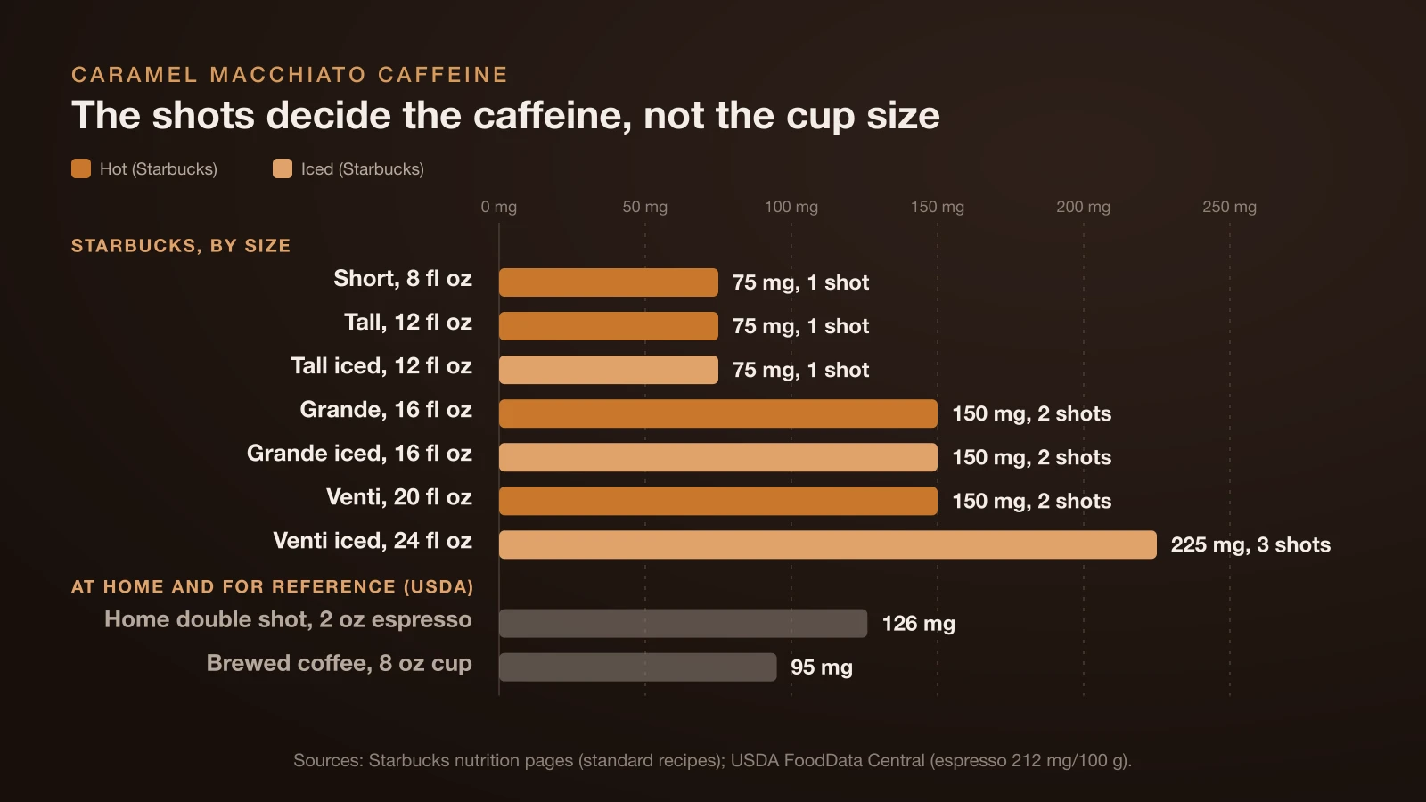 Bar chart of caffeine in a Starbucks caramel macchiato: 75 mg in a Short or Tall, 150 mg in a Grande or hot Venti, and 225 mg in an iced Venti with three shots, compared with about 126 mg in a home double shot and 95 mg in 8 oz of brewed coffee