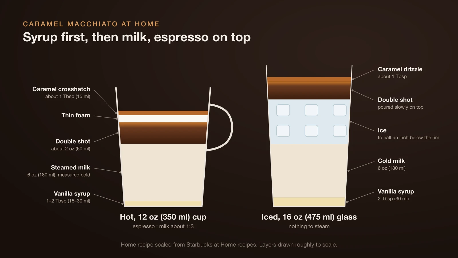 Cross-section diagram of a hot caramel macchiato in a 12 oz cup, with 1 to 2 Tbsp vanilla syrup, 6 oz steamed milk, a double shot under a thin foam and a caramel crosshatch, next to an iced caramel macchiato in a 16 oz glass with 2 Tbsp syrup, 6 oz cold milk, ice, a double shot on top and caramel