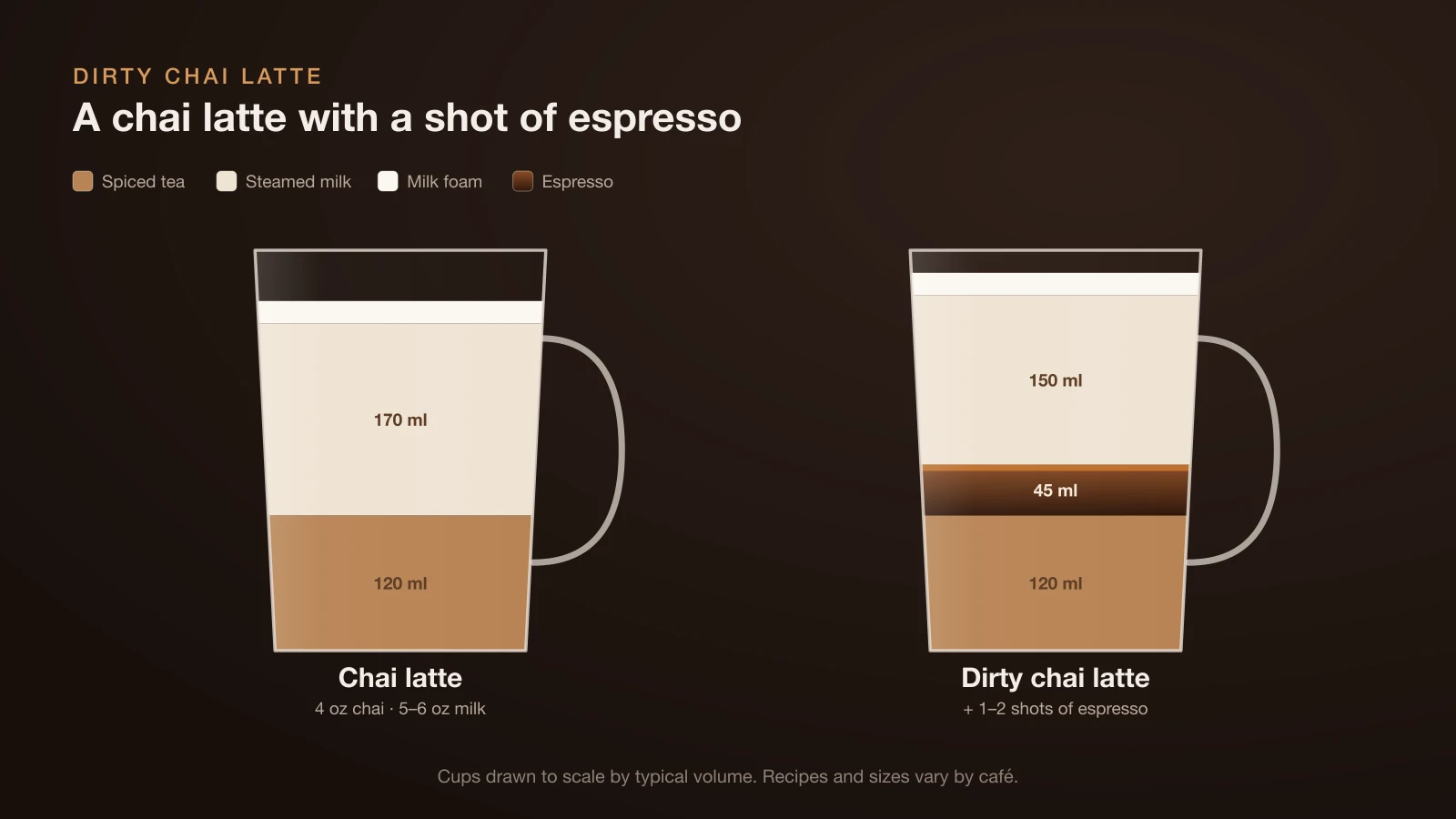 Diagram comparing a chai latte and a dirty chai latte as cross-sections: both have spiced tea and steamed milk, and the dirty chai adds a shot of espresso