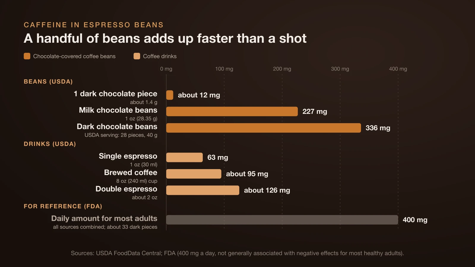 Bar chart of caffeine: about 12 mg in one dark chocolate-covered espresso bean, 227 mg in 1 oz of milk chocolate beans and 336 mg in a 28-piece serving of dark chocolate beans, compared with 63 mg in a single espresso, about 95 mg in 8 oz of brewed coffee and about 126 mg in a double, against the FDA figure of 400 mg a day