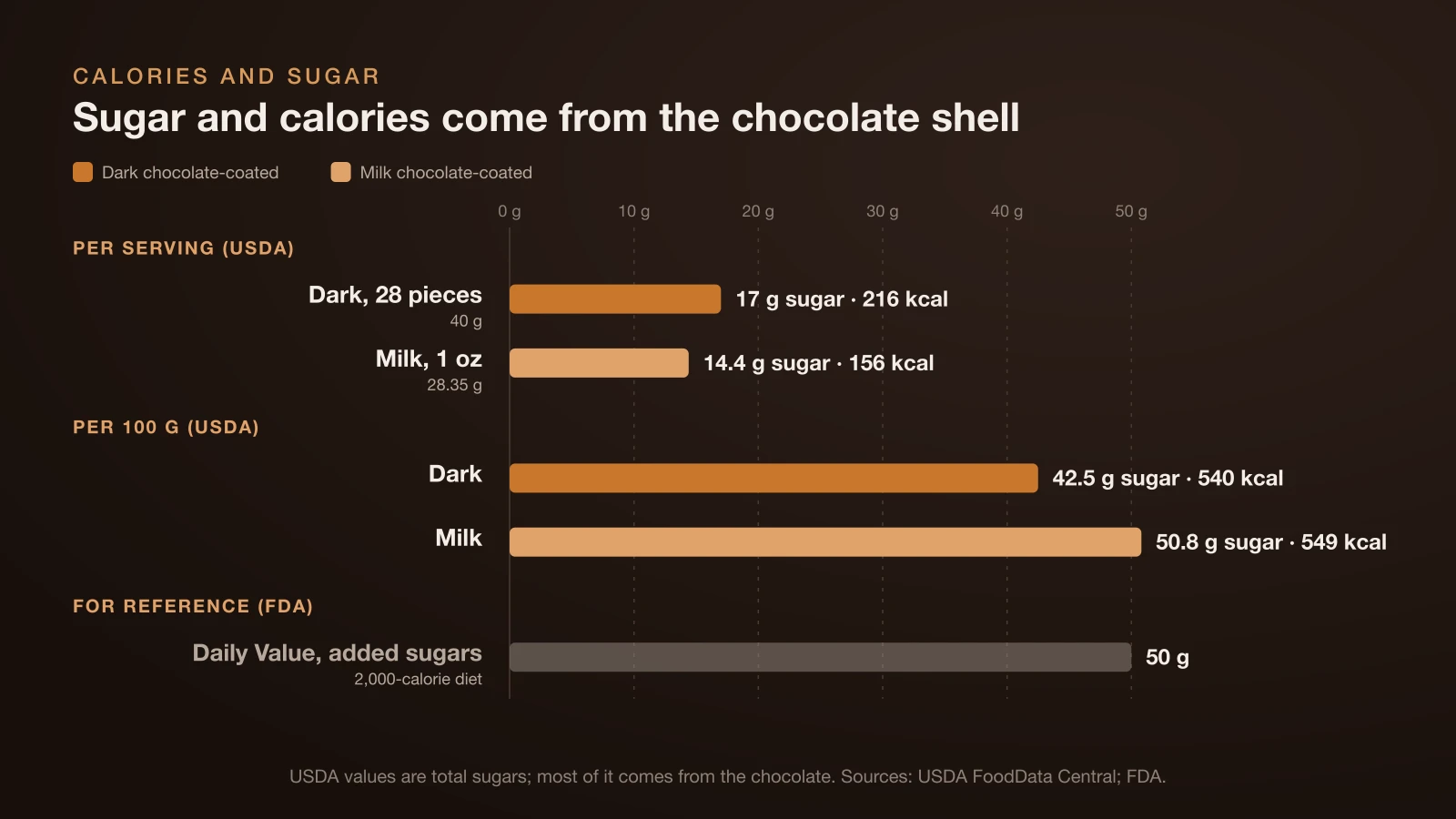 Bar chart of sugar and calories in chocolate covered espresso beans: 17 g sugar and 216 kcal in 28 dark pieces (40 g), 14.4 g and 156 kcal in 1 oz of milk chocolate beans, and 42.5 g and 540 kcal versus 50.8 g and 549 kcal per 100 g, against the FDA added sugars Daily Value of 50 g