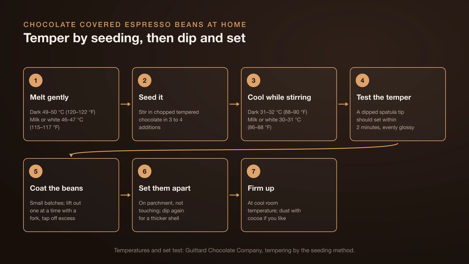 Seven-step flow for chocolate covered espresso beans: melt dark chocolate to 49 to 50 °C or milk and white to 46 to 47 °C, seed with chopped tempered chocolate in 3 to 4 additions, cool to 31 to 32 °C for dark or 30 to 31 °C for milk and white, test that it sets within 2 minutes, coat the beans with a fork, set them apart on parchment and let them firm up