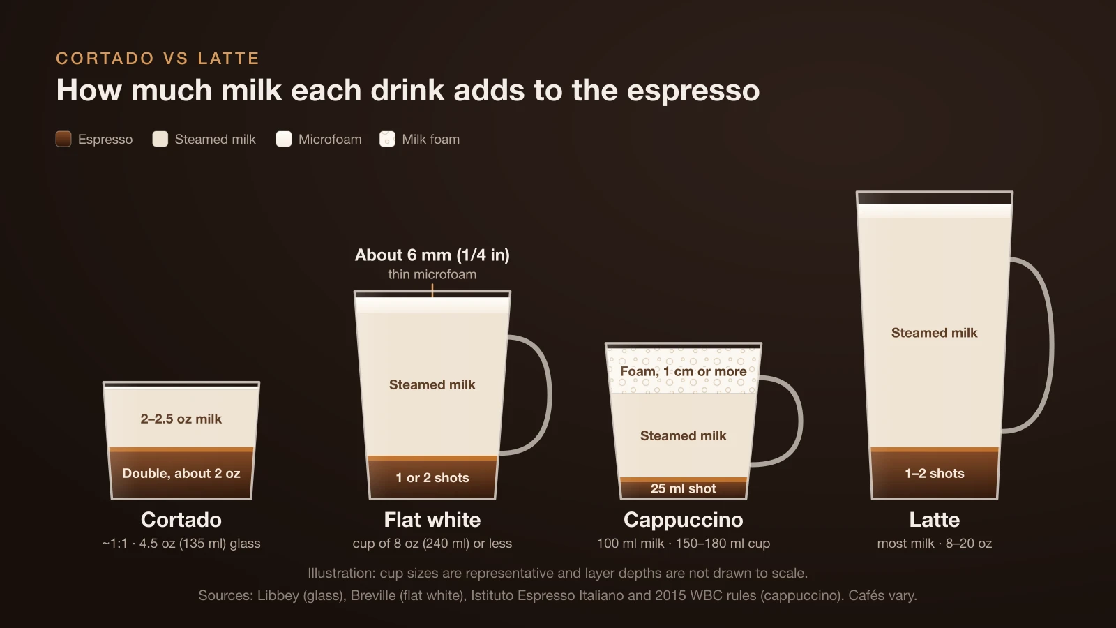 Diagram comparing a cortado, flat white, cappuccino and latte as cross-sections: the cortado is about 2 oz of espresso with 2 to 2.5 oz of warm milk in a 4.5 oz glass, the flat white has one or two shots, steamed milk and about 6 mm of microfoam in a cup of 8 oz or less, the cappuccino has a 25 ml shot, steamed milk and a foam layer of 1 cm or more, and the latte has one or two shots under the most steamed milk