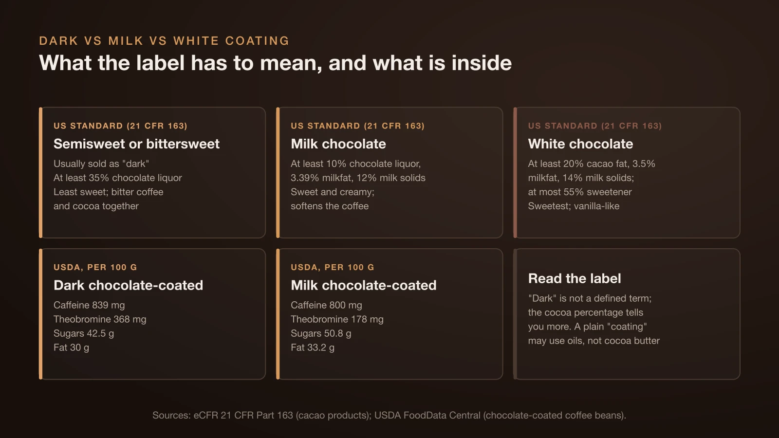 Chart of chocolate coatings for espresso beans: US standards require at least 35% chocolate liquor for semisweet or bittersweet, 10% chocolate liquor with 3.39% milkfat and 12% milk solids for milk chocolate, and 20% cacao fat for white chocolate; USDA lists 839 mg caffeine, 368 mg theobromine and 42.5 g sugars per 100 g for dark-coated beans and 800 mg, 178 mg and 50.8 g for milk-coated beans