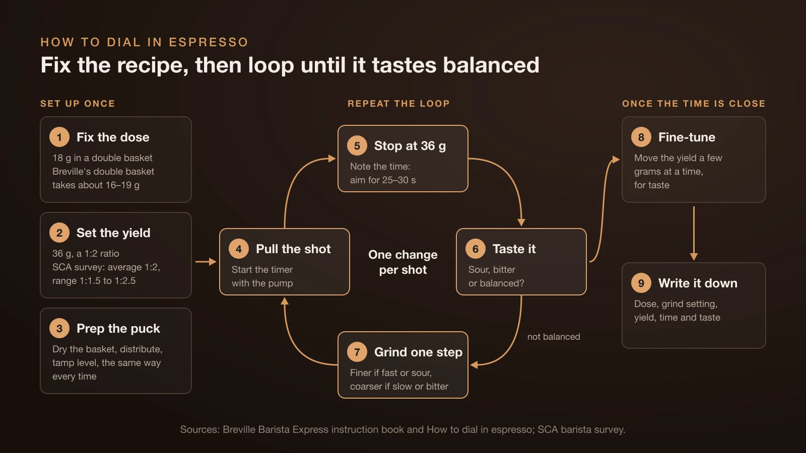 Flow chart for dialing in espresso: set up once with an 18 g dose, a 36 g yield at 1:2 and a level puck, then repeat a loop of pulling the shot, stopping at 36 g in about 25 to 30 seconds, tasting and changing the grind one step, and finally fine-tune the yield and write the settings down