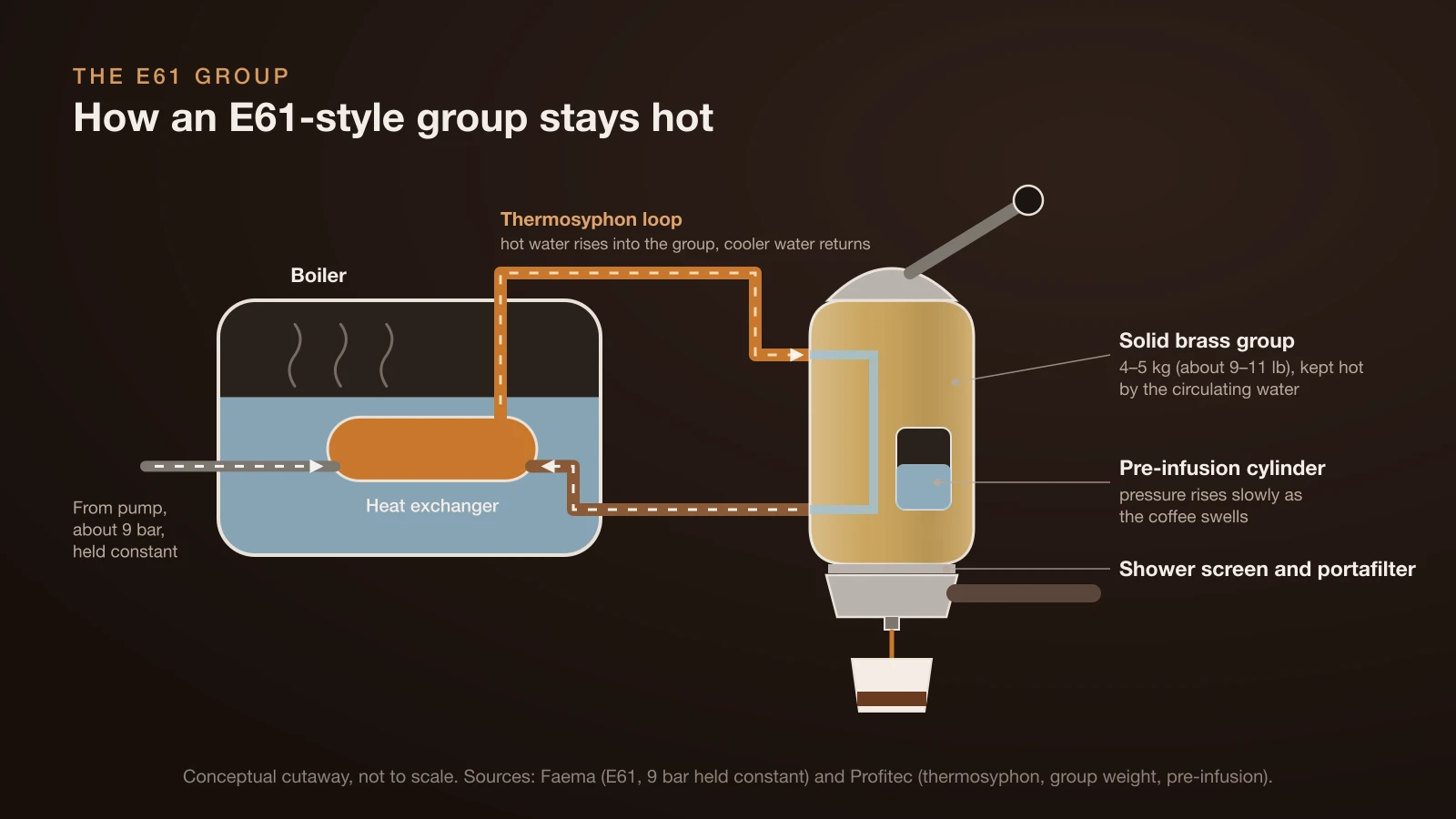 Cutaway diagram of an E61-style group on a heat exchanger machine: a thermosyphon loop carries hot water from the heat exchanger in the boiler up into the solid brass group and back, the pump supplies about 9 bar, and a pre-infusion cylinder in the group lets pressure rise slowly