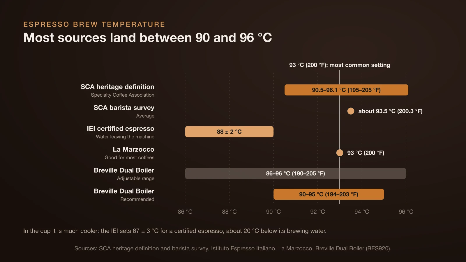 Chart of espresso brew temperatures: SCA heritage range 90.5 to 96.1 °C (195 to 205 °F), SCA survey average about 93.5 °C, IEI 88 ± 2 °C, La Marzocco 93 °C (200 °F), and the Breville Dual Boiler adjustable from 86 to 96 °C with 90 to 95 °C recommended; 93 °C is the most common setting