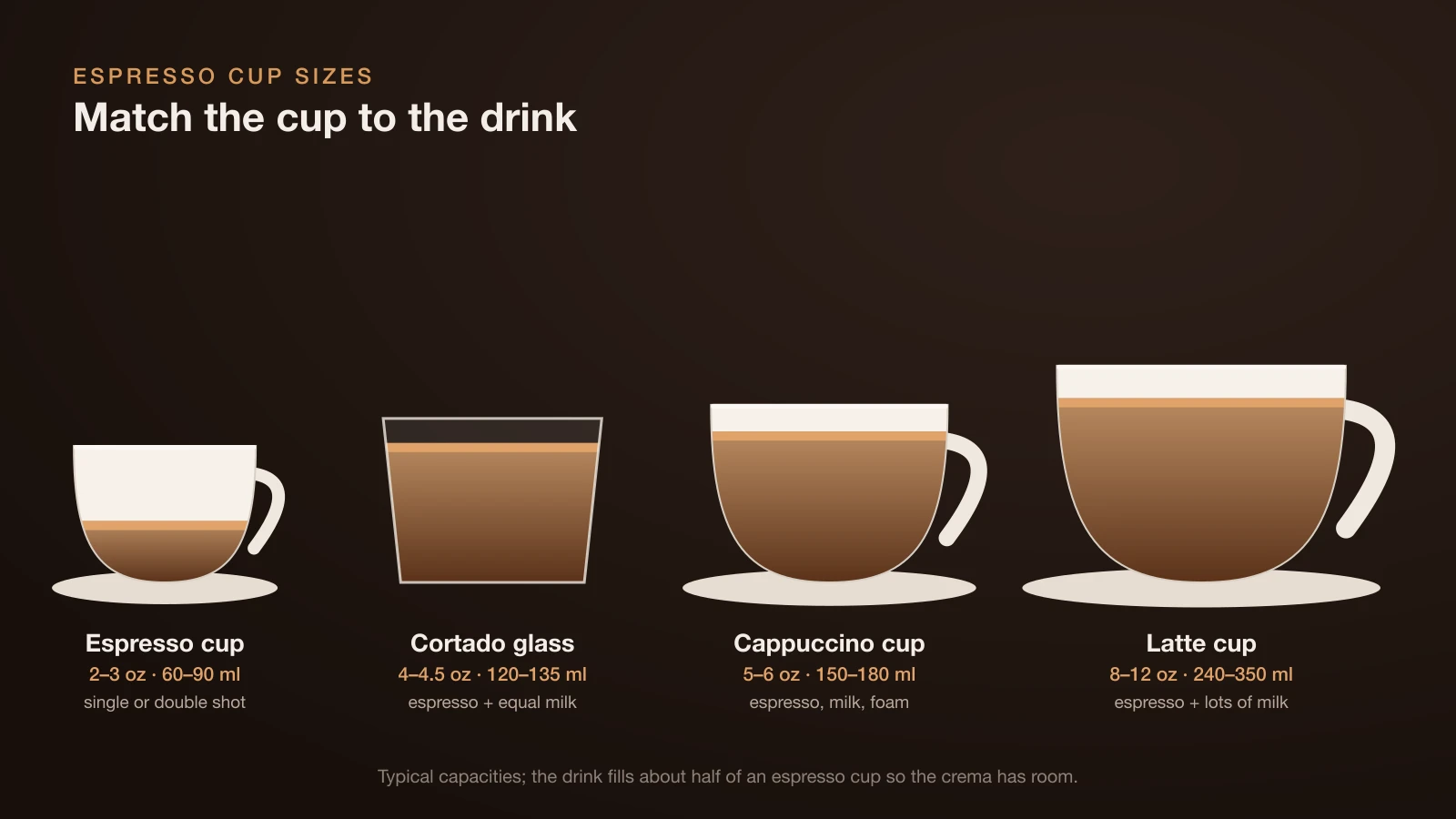 Chart comparing typical cup sizes: espresso cup 60–90 ml, cortado glass 120–135 ml, cappuccino cup 150–180 ml and latte cup 240–350 ml