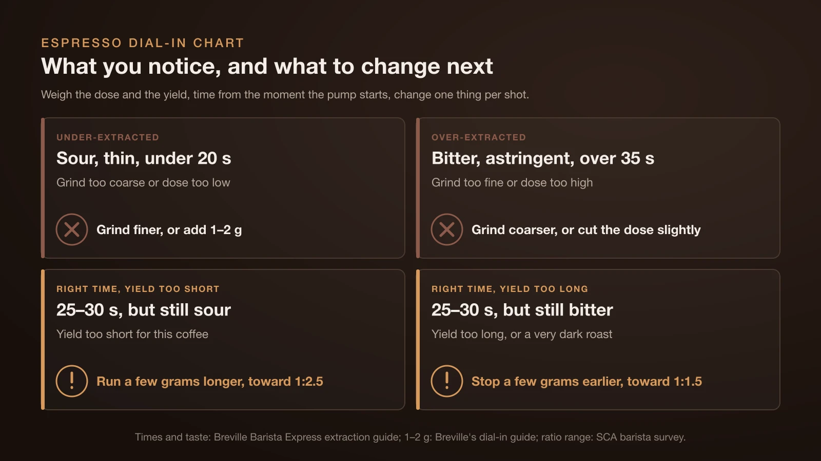 Espresso dial-in chart: a sour, thin shot under 20 seconds means grind finer or add 1 to 2 g; a bitter, astringent shot over 35 seconds means grind coarser or cut the dose slightly; a sour shot at 25 to 30 seconds needs a longer yield toward 1:2.5, and a bitter one a shorter yield toward 1:1.5