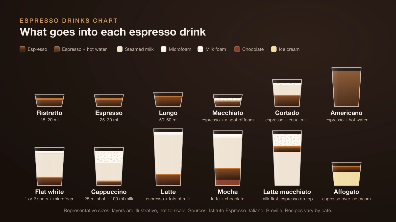 Chart of twelve espresso drinks drawn as glasses with illustrative layers of espresso, hot water, steamed milk, microfoam and foam; the flat white has one or two shots under a thin layer of microfoam, and the cappuccino has a single shot, steamed milk and a thick cap of foam