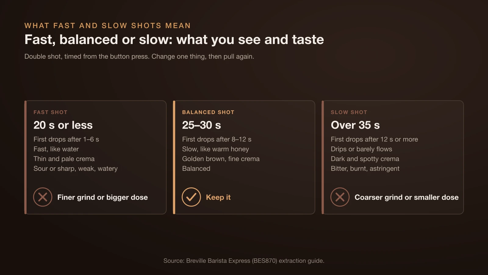 Chart comparing espresso shots: a fast shot of 20 seconds or less with first drops after 1 to 6 seconds, watery flow, pale crema and sour taste needs a finer grind; a balanced 25 to 30 second shot flows like warm honey; a slow shot over 35 seconds drips, has dark spotty crema and tastes bitter, so grind coarser