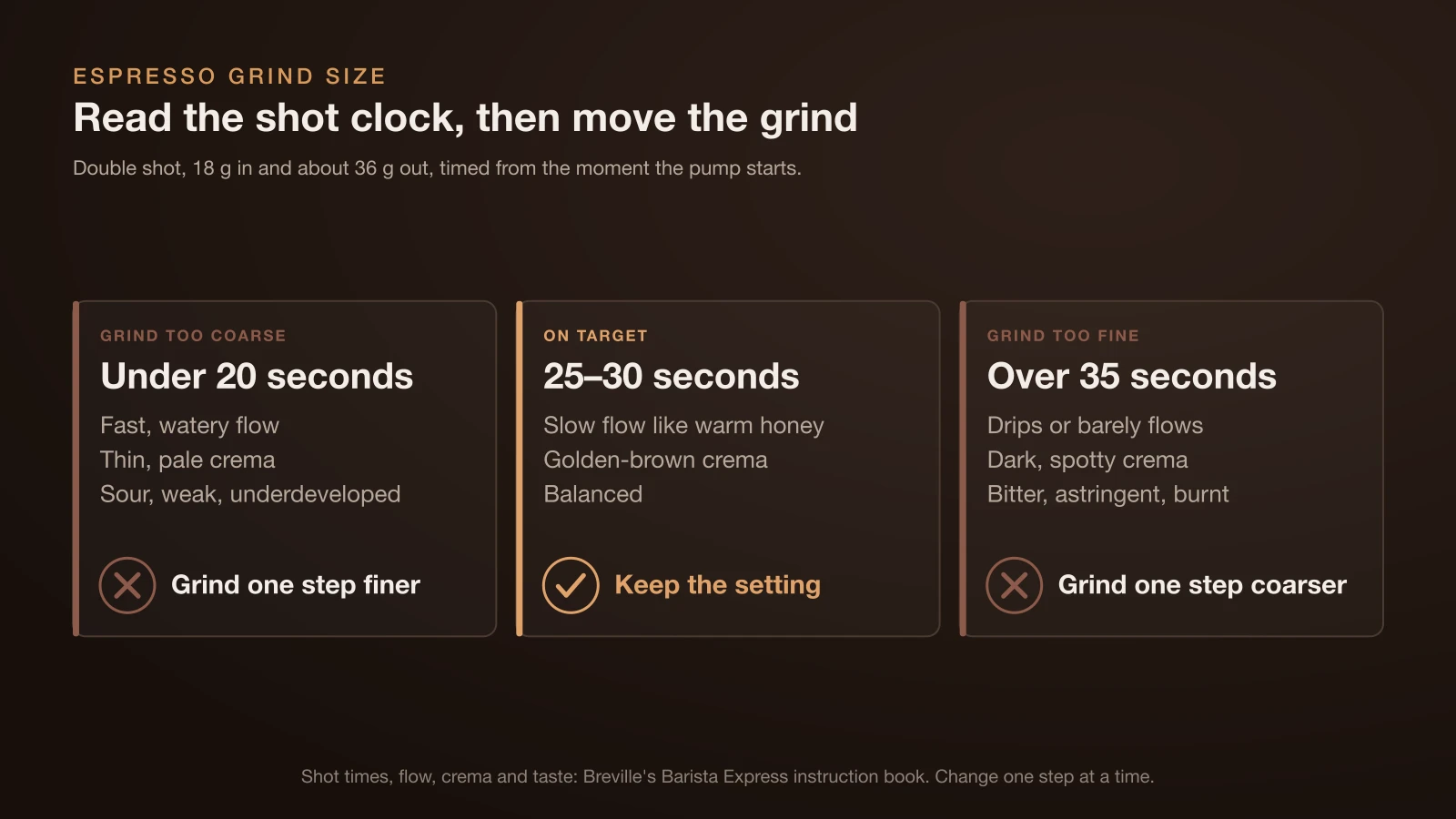 Chart of espresso shot times for a double shot: under 20 seconds with a fast, watery flow and sour taste means grind finer; 25 to 30 seconds with a honey-like flow and golden-brown crema is balanced; over 35 seconds with drips and a bitter taste means grind coarser