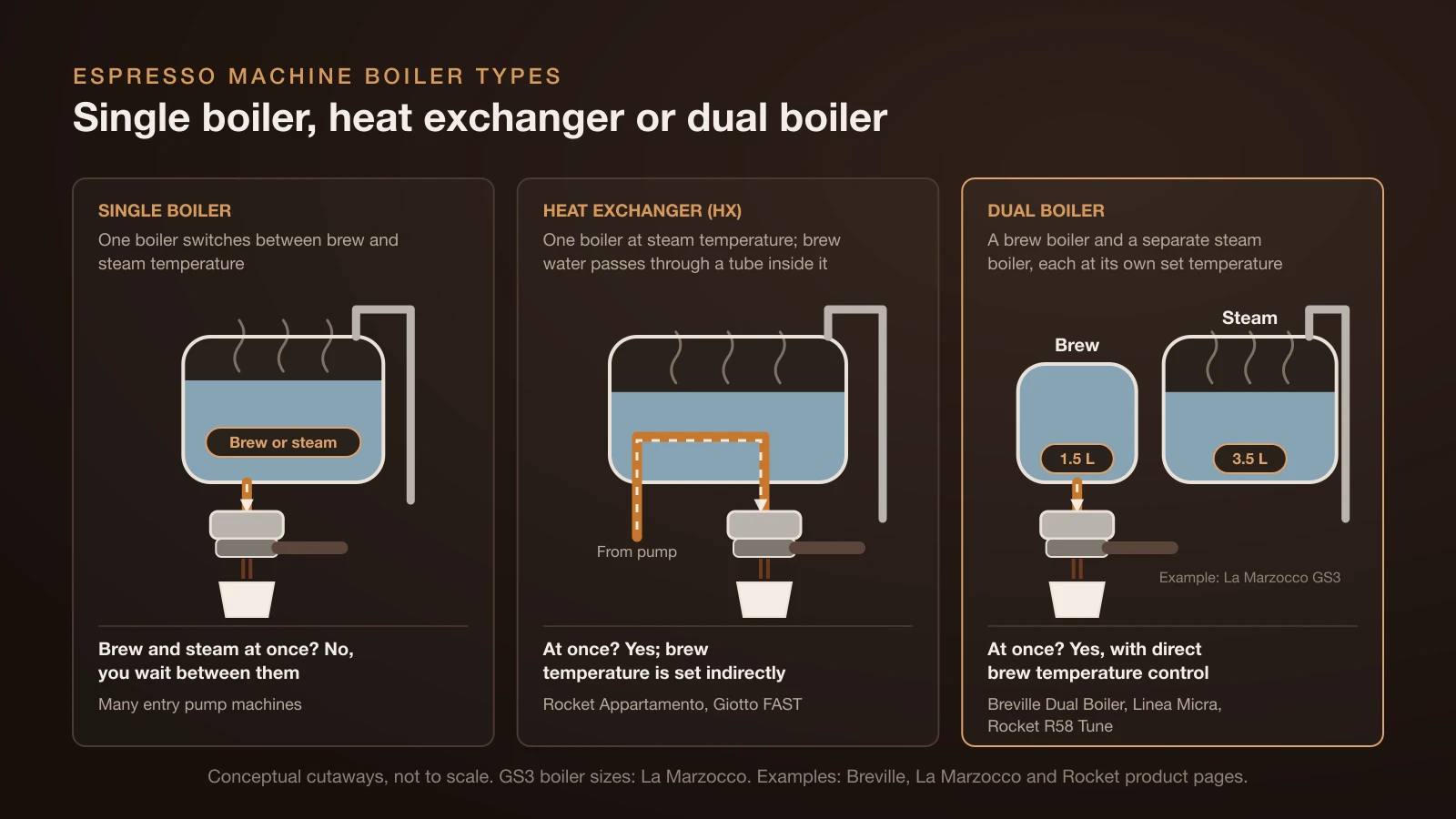 Three cutaway diagrams of espresso machine boiler types: a single boiler that switches between brew and steam temperature, a heat exchanger with brew water running through a tube inside a steam boiler, and a dual boiler with separate brew and steam boilers, such as La Marzocco’s GS3 with 1.5 L and 3.5 L boilers
