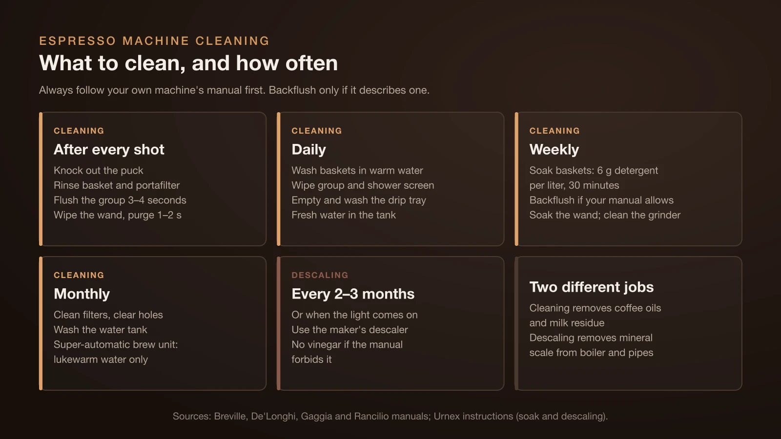 Espresso machine cleaning schedule: after every shot rinse the basket, flush the group and purge the wand; daily wash baskets, screen, drip tray and tank; weekly soak parts in detergent, backflush if allowed and clean the grinder; monthly clean filters, tank and brew unit; descale every 2 to 3 months or when prompted