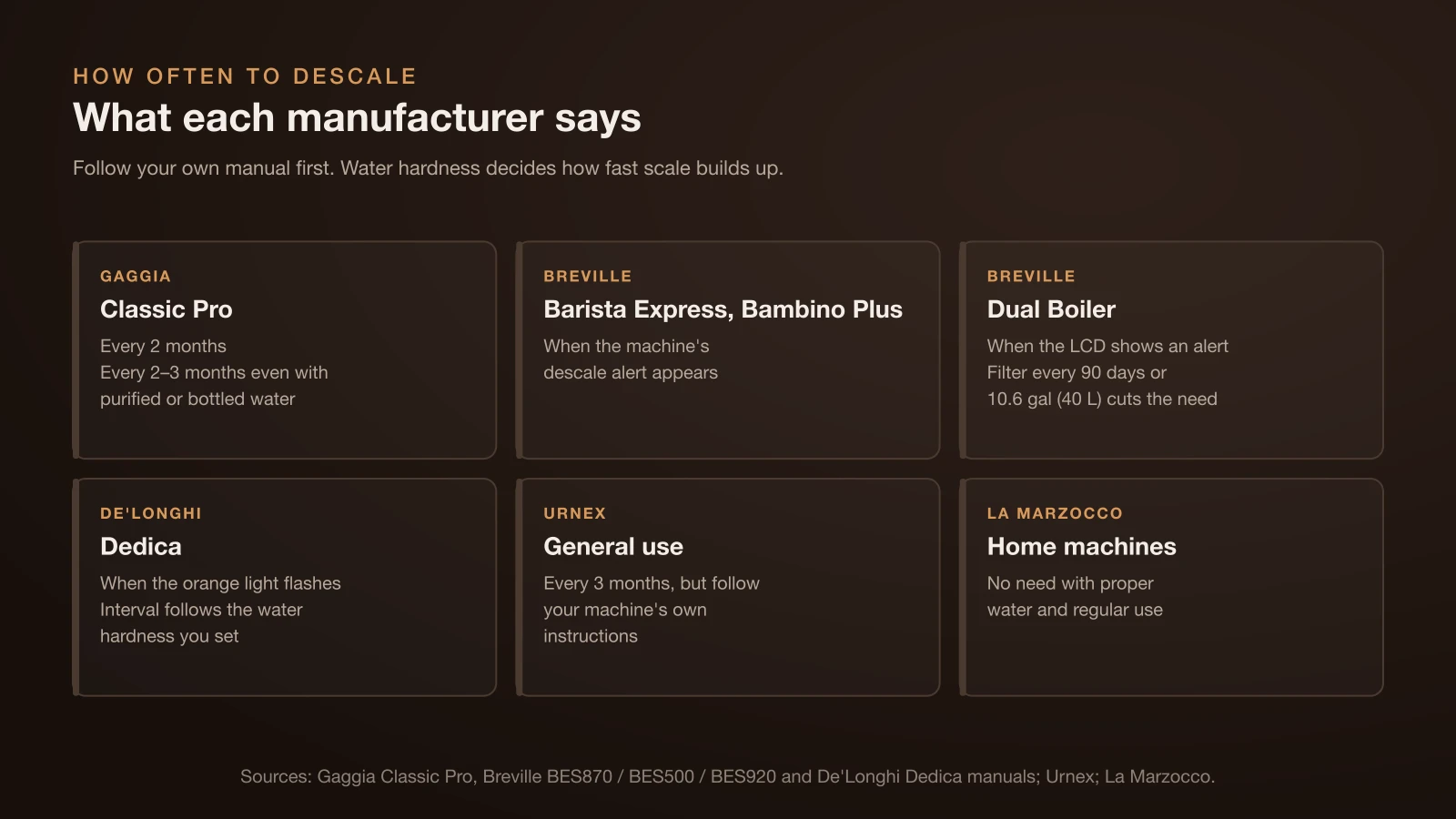 Chart of descaling frequency by manufacturer: Gaggia every 2 months, Breville and De’Longhi when the machine’s descale alert or light comes on, Breville Dual Boiler less often with a filter changed every 90 days or 40 L, Urnex every 3 months, and La Marzocco no need with proper water