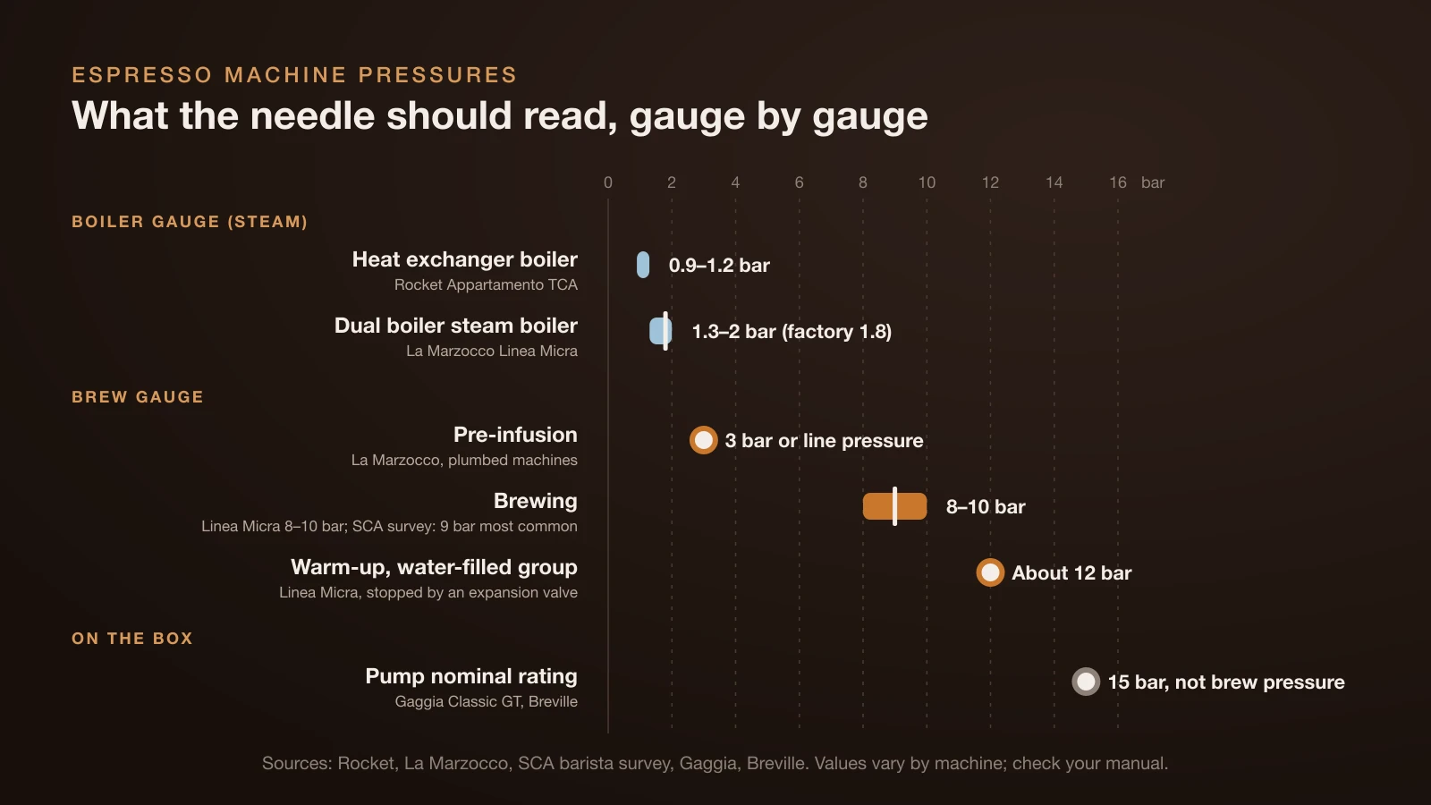 Chart of typical espresso machine pressures: a heat exchanger boiler at 0.9 to 1.2 bar, a dual boiler steam boiler at 1.3 to 2 bar, pre-infusion at 3 bar or line pressure, brewing at 8 to 10 bar with 9 bar most common, a water-filled group at about 12 bar during warm-up, and a pump rated at 15 bar on the box