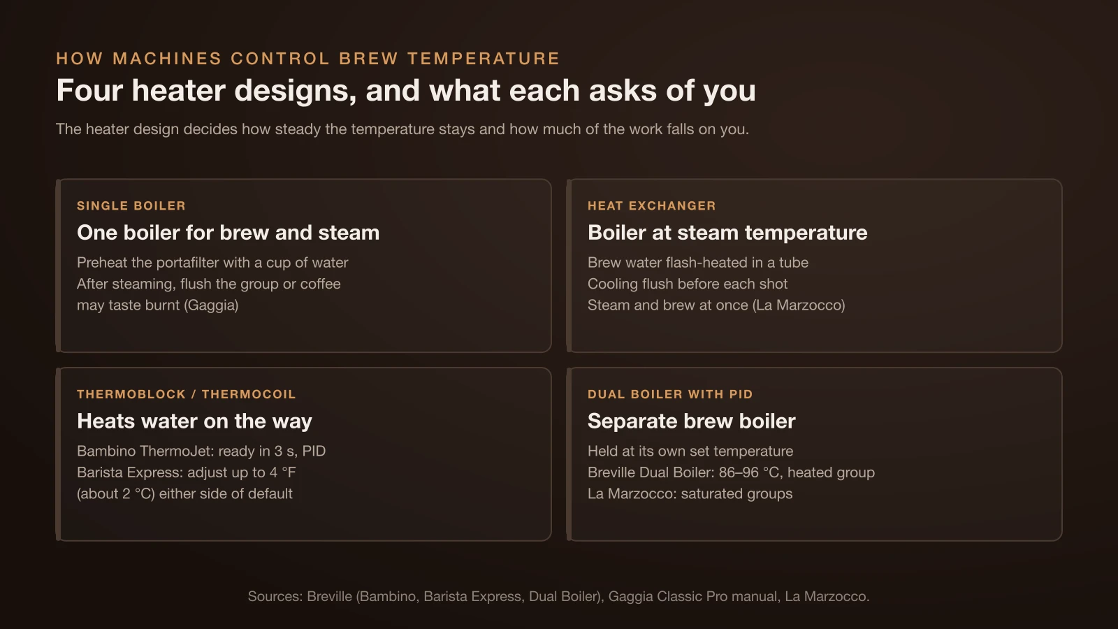 Chart of four espresso machine designs: a single boiler that needs a flush after steaming, a heat exchanger that needs a cooling flush before each shot, a thermoblock or thermocoil that heats water on demand with PID, and a dual boiler with PID that holds a separate brew boiler at its own temperature