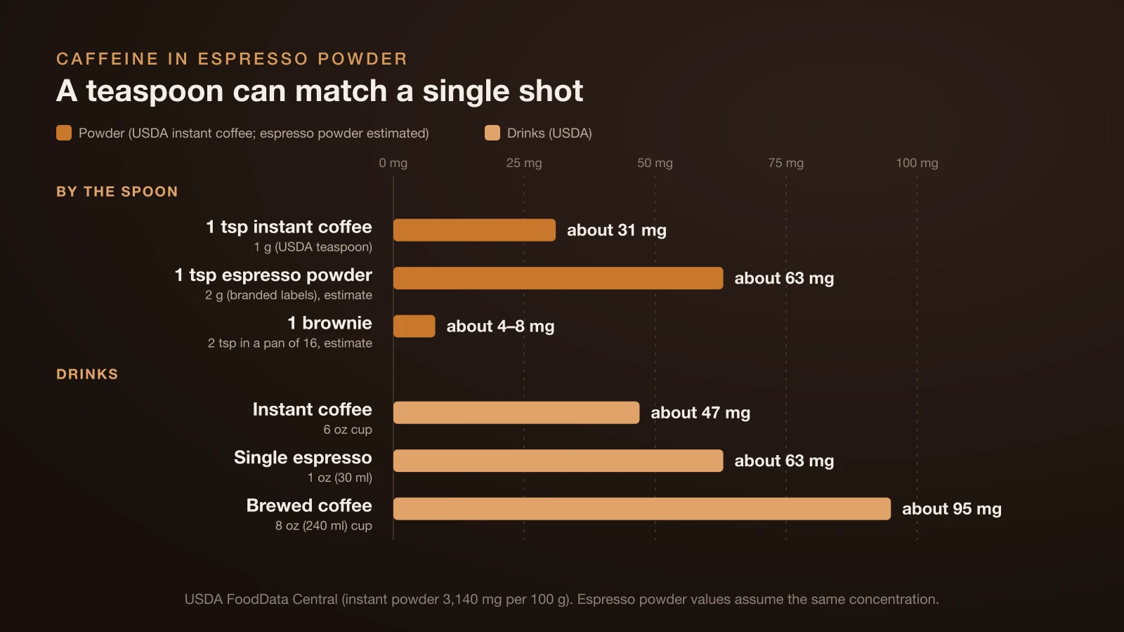 Bar chart of caffeine: about 31 mg in a 1 g teaspoon of instant coffee, about 63 mg in a 2 g teaspoon of espresso powder and about 4 to 8 mg in one of 16 brownies made with 2 teaspoons, compared with about 47 mg in a 6 oz cup of instant coffee, 63 mg in a single espresso and 95 mg in 8 oz of brewed coffee