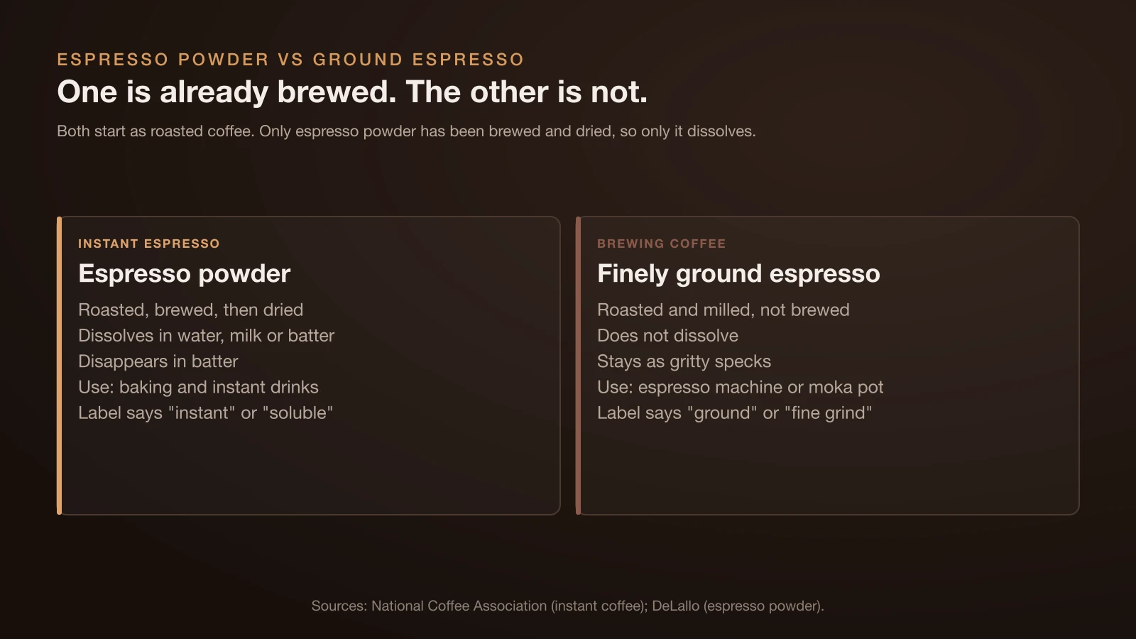 Comparison of espresso powder and finely ground espresso: espresso powder is roasted, brewed and dried, dissolves and disappears in batter and is used for baking and instant drinks, while ground espresso is only roasted and milled, does not dissolve, stays gritty and is meant for brewing