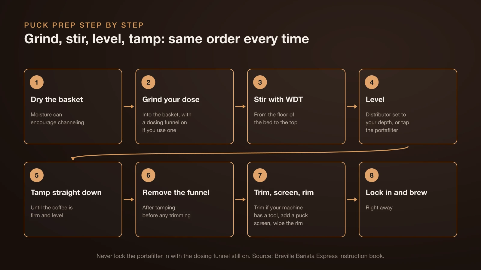 Eight-step puck prep flow: dry the basket, grind the dose with a funnel, stir with a WDT tool, level with a distributor or taps, tamp straight down, remove the funnel and trim if your machine has a trimming tool, add a puck screen and wipe the rim, then lock in and brew