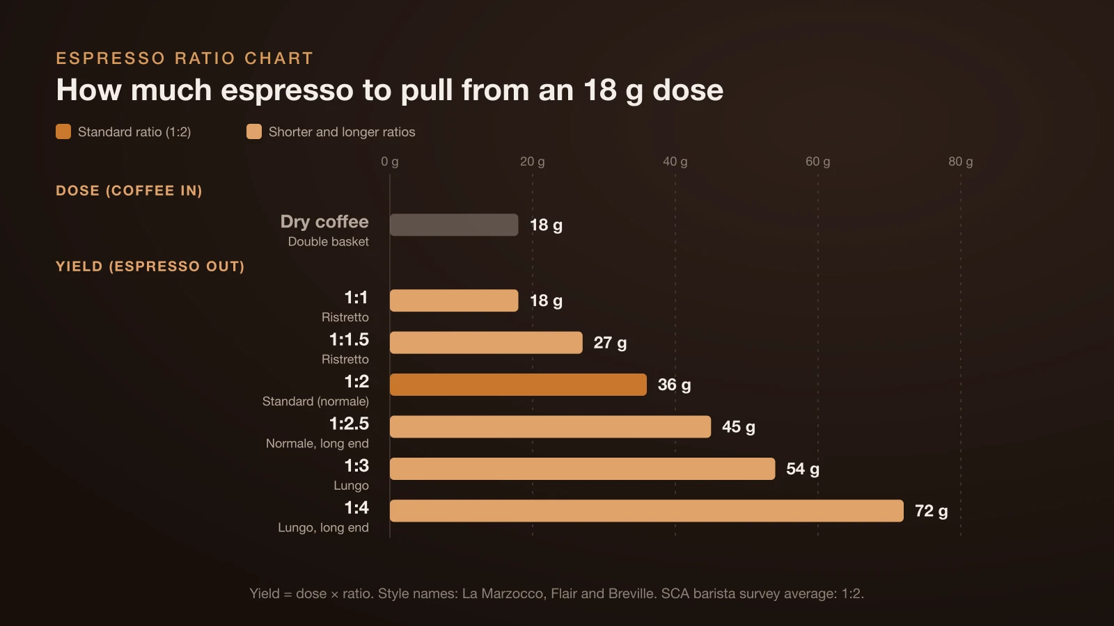 Bar chart of espresso yields from an 18 g dose: 18 g at 1:1 and 27 g at 1:1.5 for ristretto, 36 g at 1:2 as the standard, 45 g at 1:2.5, and 54 g at 1:3 and 72 g at 1:4 for lungo