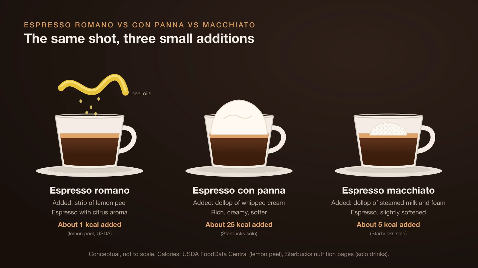 Diagram of three espresso cups: an espresso romano with a lemon peel twist releasing oils over the crema, about 1 kcal added; an espresso con panna topped with a dome of whipped cream, about 25 kcal added; and an espresso macchiato with a small dollop of milk foam, about 5 kcal added