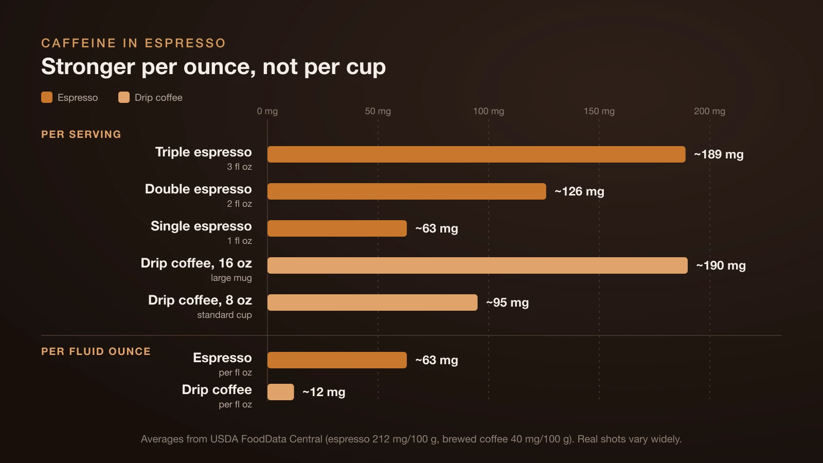 Bar chart comparing caffeine: single espresso about 63 mg, double about 126 mg, triple about 189 mg, 8 oz drip coffee about 95 mg and 16 oz about 190 mg; per fluid ounce espresso has about 63 mg versus 12 mg for drip