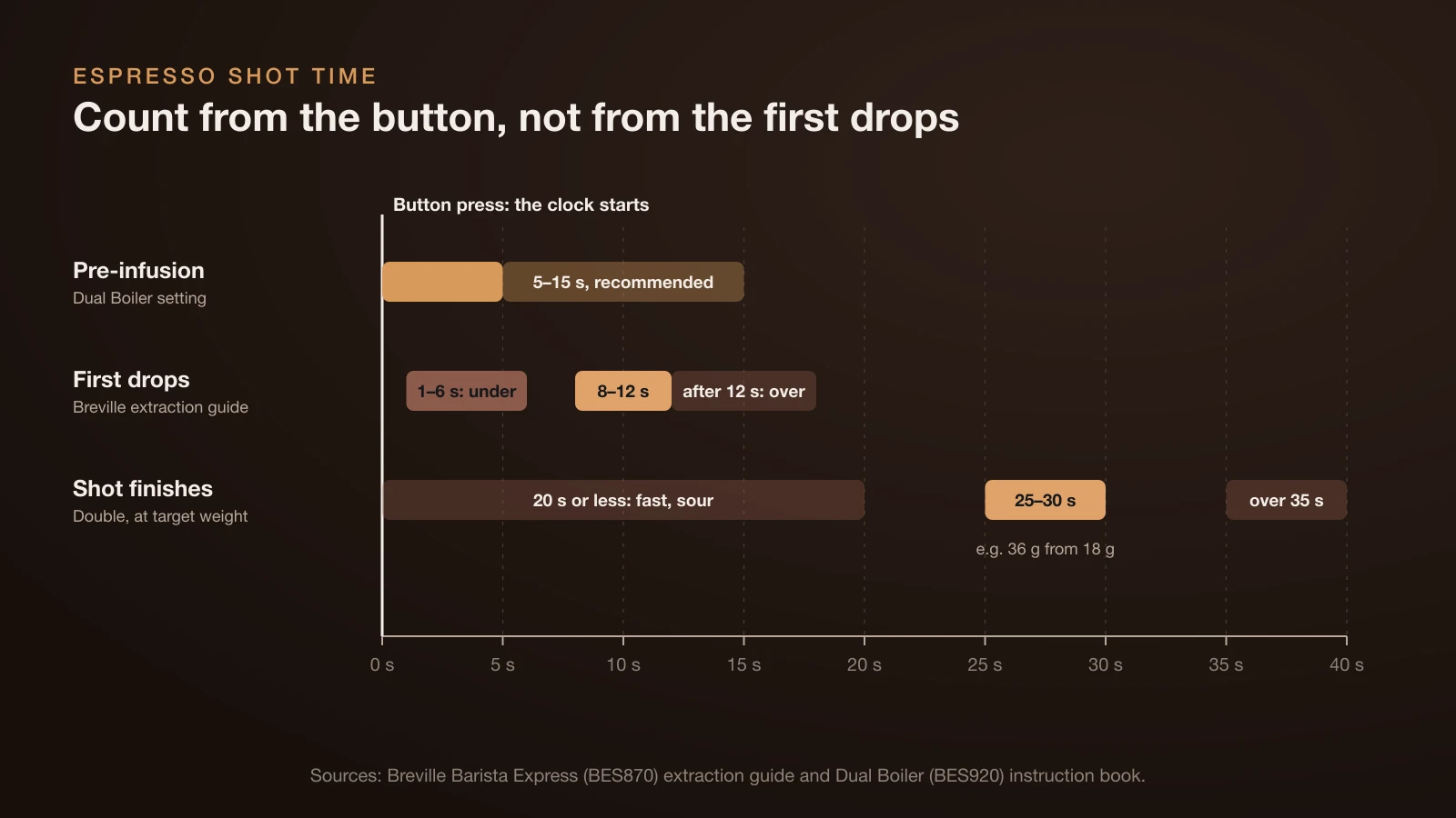 Espresso shot timeline counted from the button press: pre-infusion of 5 to 15 seconds recommended on the Breville Dual Boiler, first drops after 8 to 12 seconds for a balanced shot (1 to 6 seconds under-extracted, after 12 seconds over-extracted), and a double finishing at 25 to 30 seconds, with 20 seconds or less too fast and over 35 seconds too slow