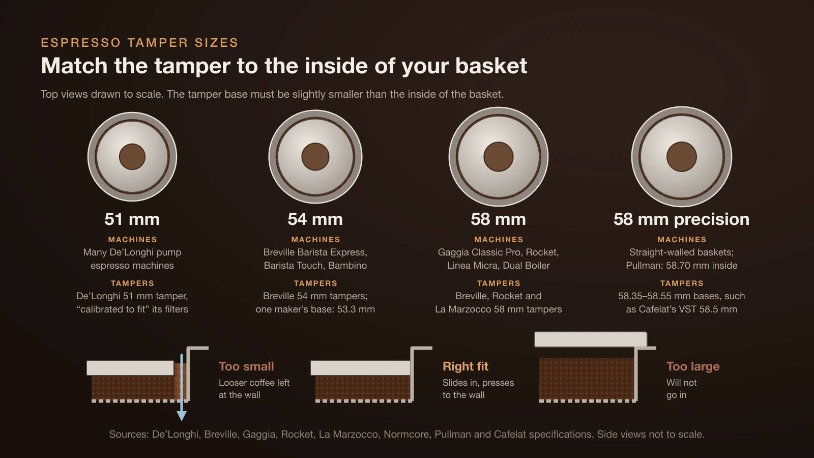 Chart of espresso tamper sizes with the tamper base drawn inside each basket: 51 mm for many De’Longhi pump machines, 54 mm for Breville Barista and Bambino machines with one maker’s base at 53.3 mm, 58 mm for Gaggia, Rocket, La Marzocco and Breville Dual Boiler, and 58.35 to 58.55 mm bases for precision baskets, plus side views of a tamper that is too small, the right fit and too large
