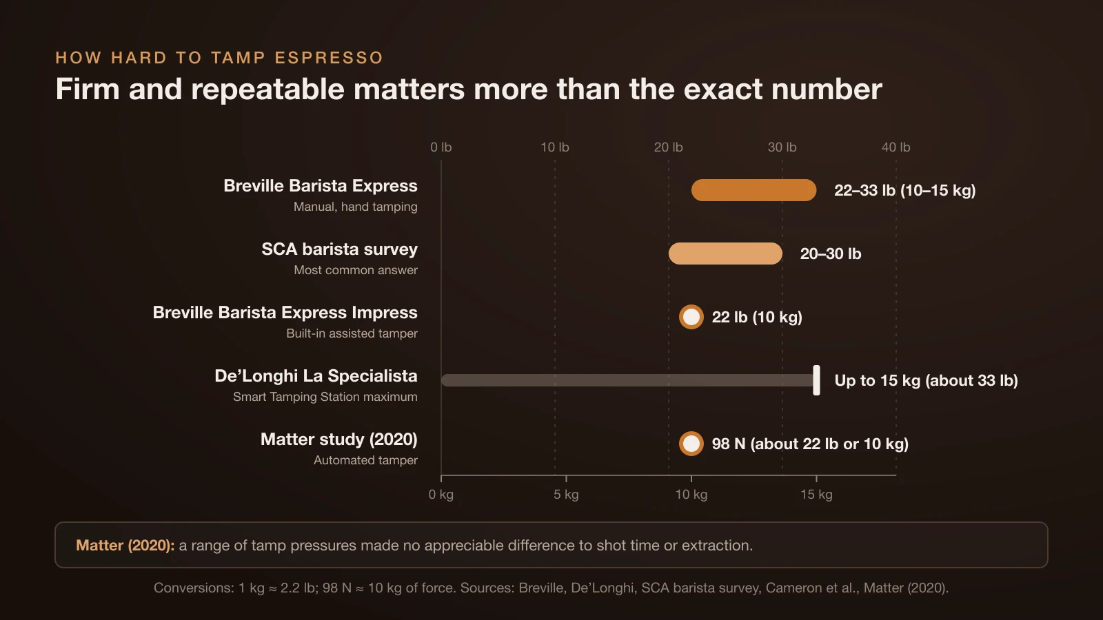 Chart of espresso tamping pressure: Breville suggests 22 to 33 lb (10 to 15 kg) for hand tamping, the most common answer in an SCA barista survey was 20 to 30 lb, the Barista Express Impress tamps at 22 lb, the De’Longhi La Specialista station goes up to 15 kg and a Matter study used 98 N, about 22 lb