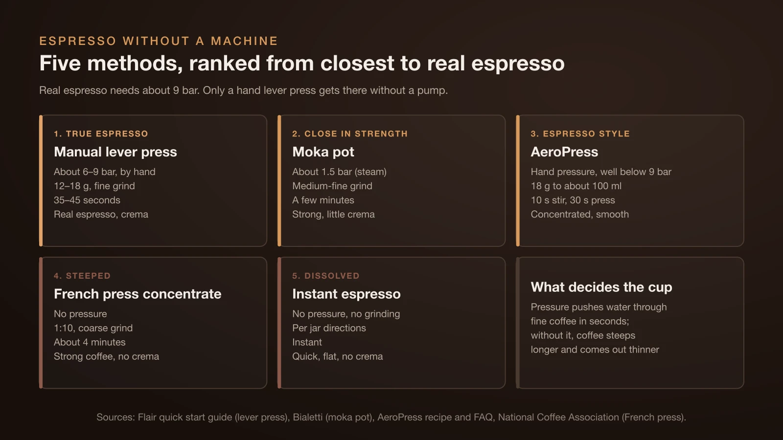 Five ways to make espresso without a machine, ranked: a manual lever press at about 6 to 9 bar makes real espresso, a moka pot at about 1.5 bar is close in strength, an AeroPress makes espresso-style coffee, a French press concentrate at 1:10 is steeped with no pressure, and instant espresso simply dissolves