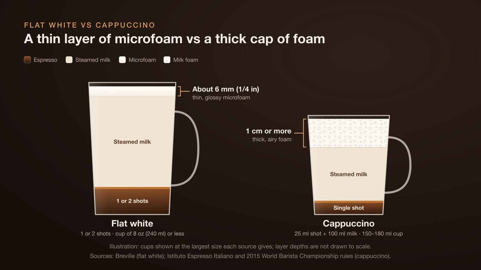 Diagram comparing a flat white and a cappuccino as cross-sections: the flat white has one or two shots, steamed milk and a thin microfoam layer of about 6 mm in a cup of 8 oz or less; the cappuccino has a single shot, less liquid milk and a foam layer of 1 cm or more in a 150 to 180 ml cup