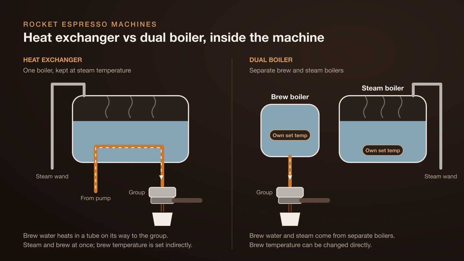 Cutaway diagram: a heat exchanger machine has one boiler at steam temperature with brew water heated in a tube running through it, while a dual boiler machine has a separate brew boiler and steam boiler, each at its own set temperature
