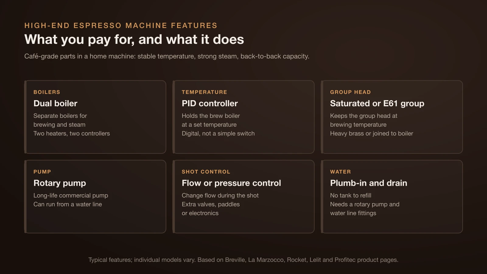 Chart of six high-end espresso machine features: a dual boiler for separate brewing and steam, a PID controller that holds brew temperature, a saturated or E61 group that stays hot, a rotary pump that can run from a water line, flow or pressure control during the shot, and a plumb-in and drain option