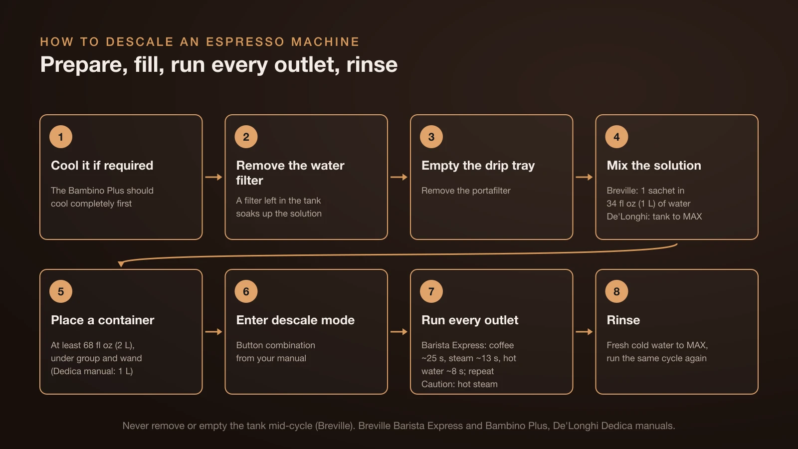 Eight-step flow for descaling an espresso machine: let it cool if required, remove the water filter, empty the drip tray and remove the portafilter, mix one sachet in 34 fl oz (1 L) of water, place a container of at least 68 fl oz (2 L), enter descale mode, run solution through the coffee, steam and hot water outlets, then rinse with a full tank of fresh water