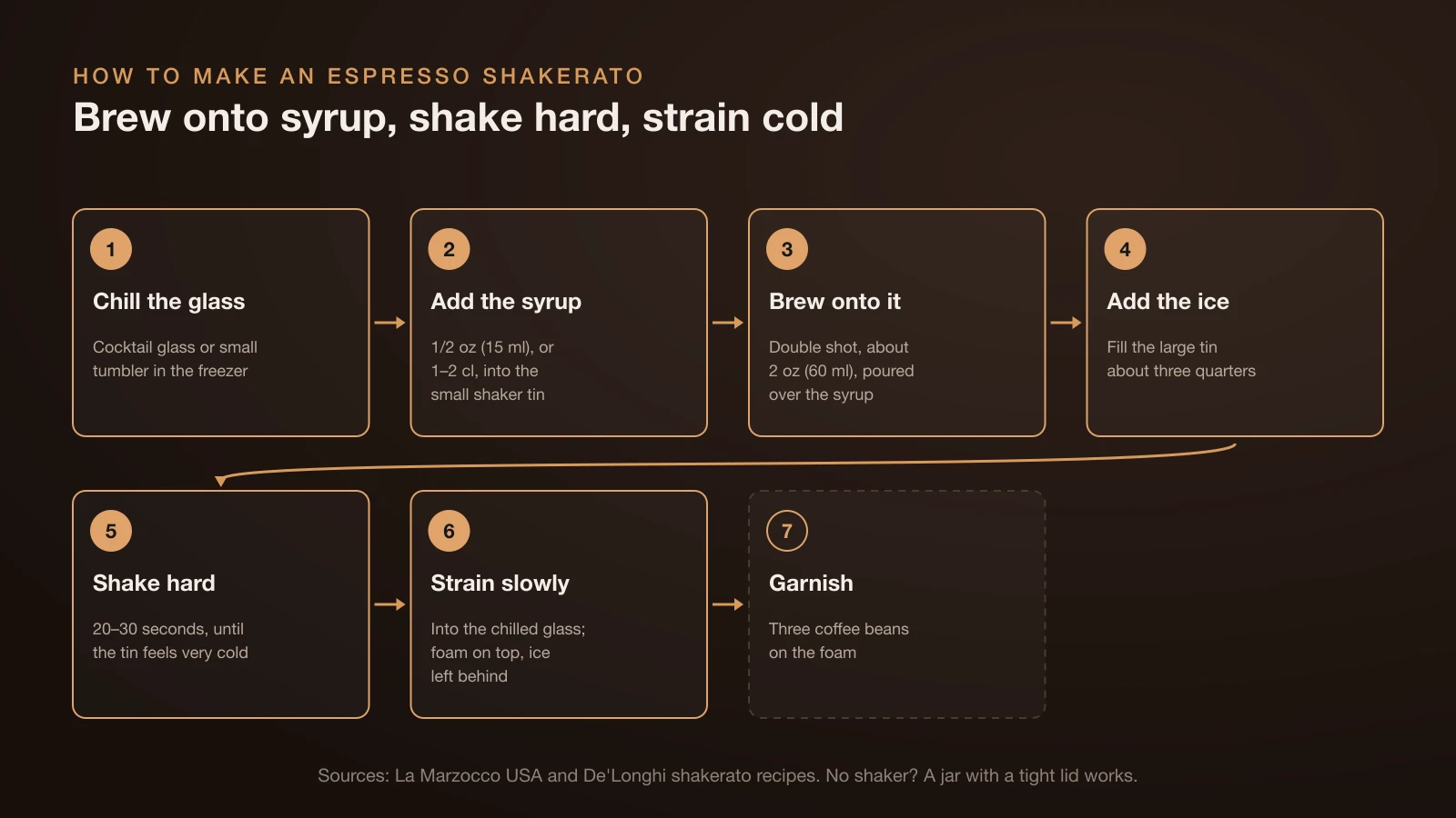 Seven-step flow for an espresso shakerato: chill the glass, add 1/2 oz of syrup, brew a double shot onto it, fill the shaker three quarters with ice, shake hard for 20 to 30 seconds, strain slowly into the chilled glass and garnish with three coffee beans