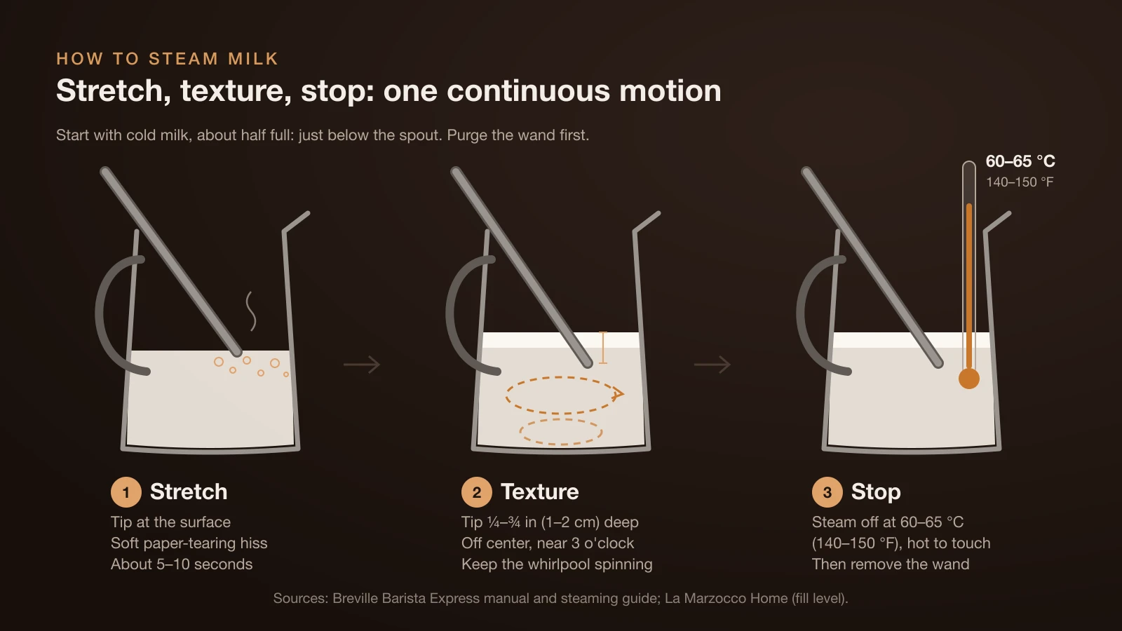 Diagram of steaming milk in three phases: stretch with the wand tip at the surface for about 5 to 10 seconds, texture with the tip 1 to 2 cm deep near 3 o’clock so the milk spins, and stop at 60 to 65 °C (140 to 150 °F)