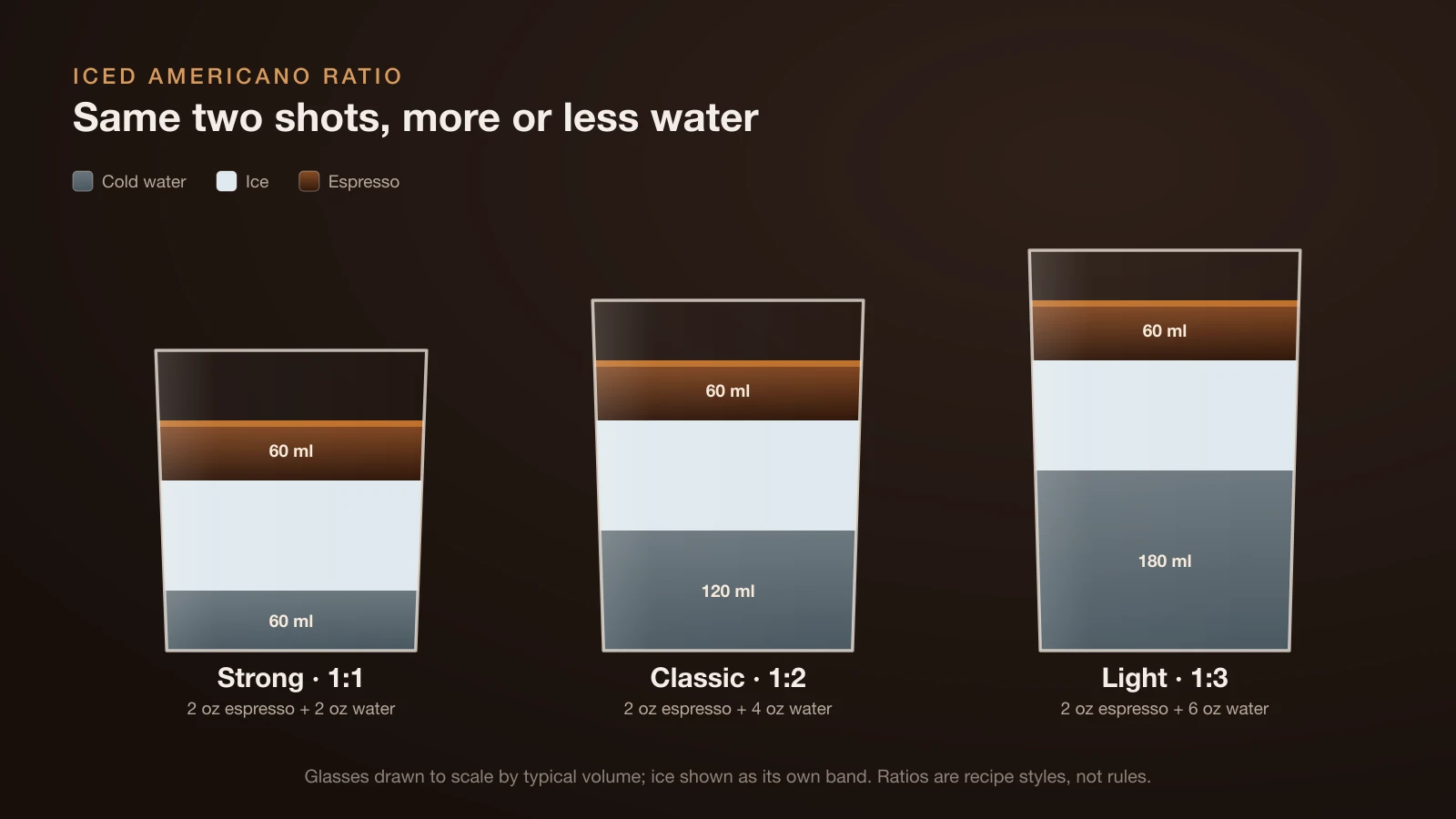 Diagram of three iced Americanos in glasses: two shots of espresso floating on cold water and ice at ratios of 1:1, 1:2 and 1:3