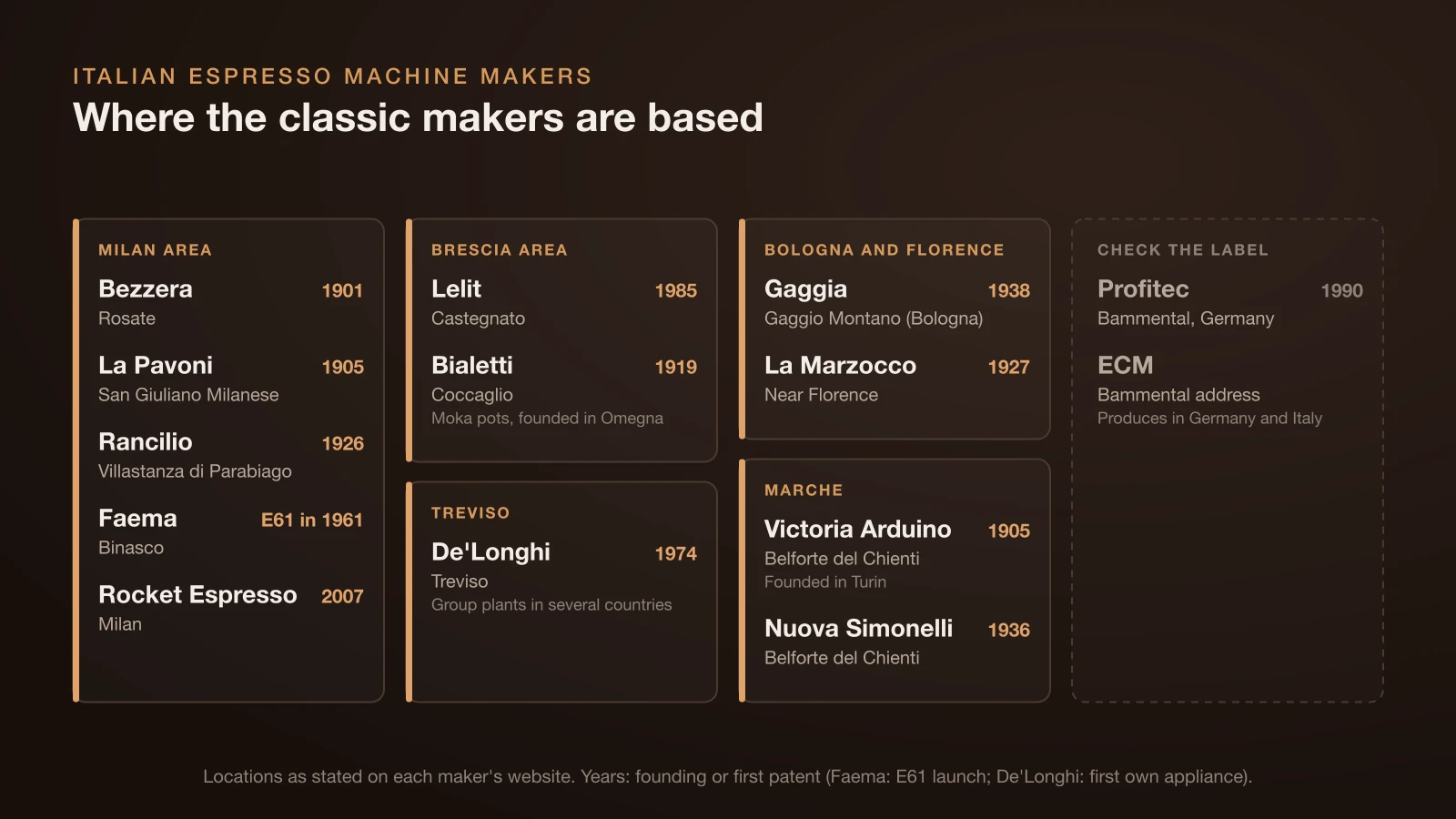 Chart of Italian espresso machine makers by area: around Milan, Bezzera, La Pavoni, Rancilio, Faema and Rocket Espresso; around Brescia, Lelit and Bialetti; De’Longhi in Treviso; Gaggia near Bologna and La Marzocco near Florence; Victoria Arduino and Nuova Simonelli in the Marche; Profitec and ECM are based in Bammental, Germany
